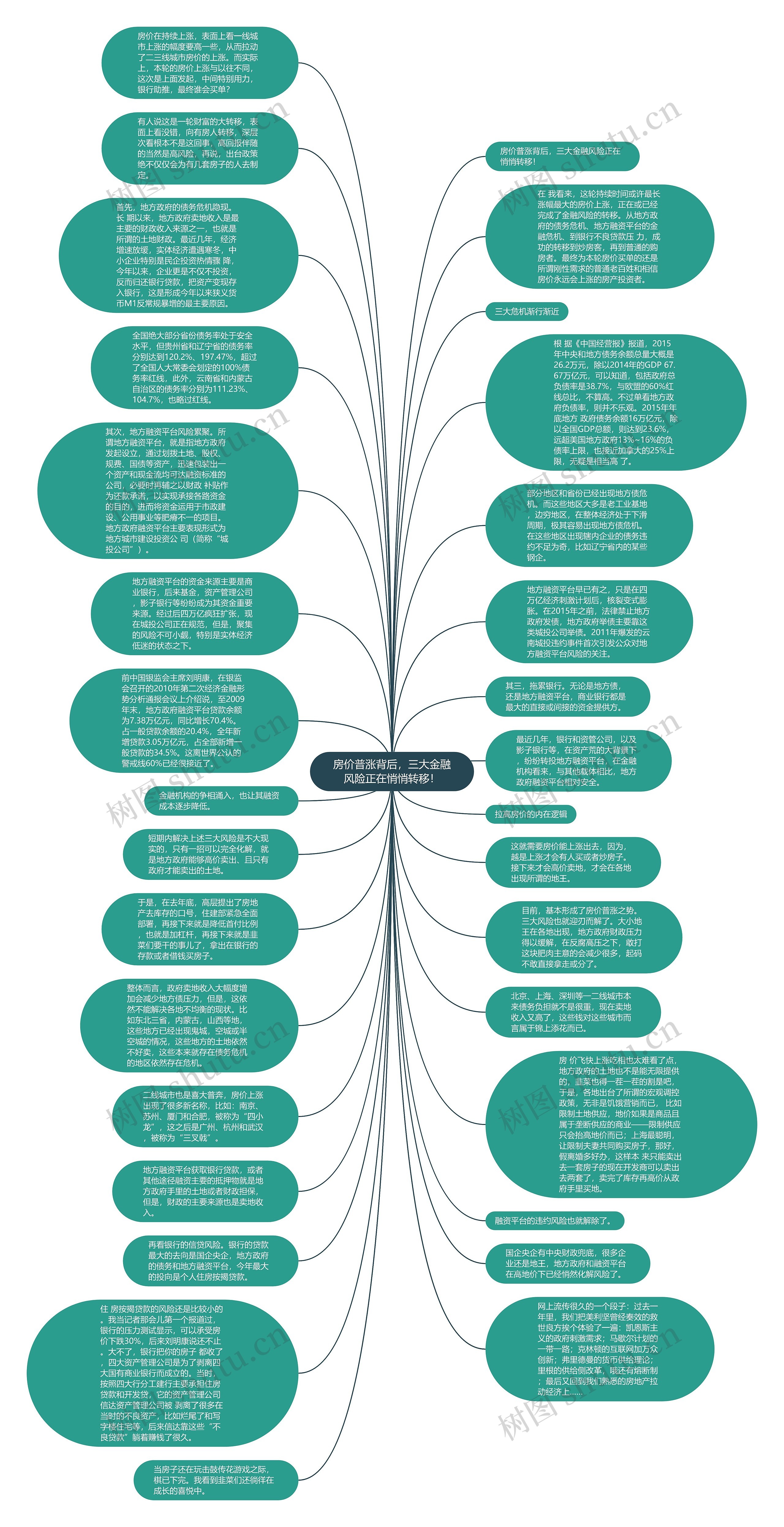 房价普涨背后，三大金融风险正在悄悄转移！思维导图
