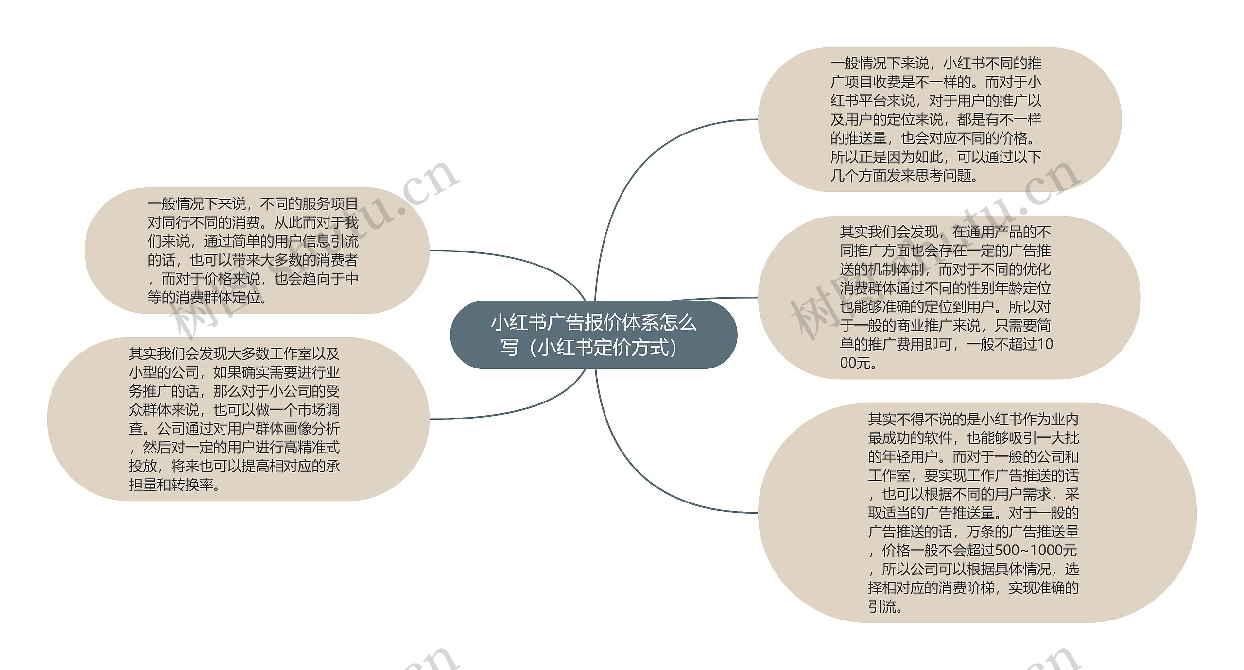 小红书广告报价体系怎么写（小红书定价方式）思维导图