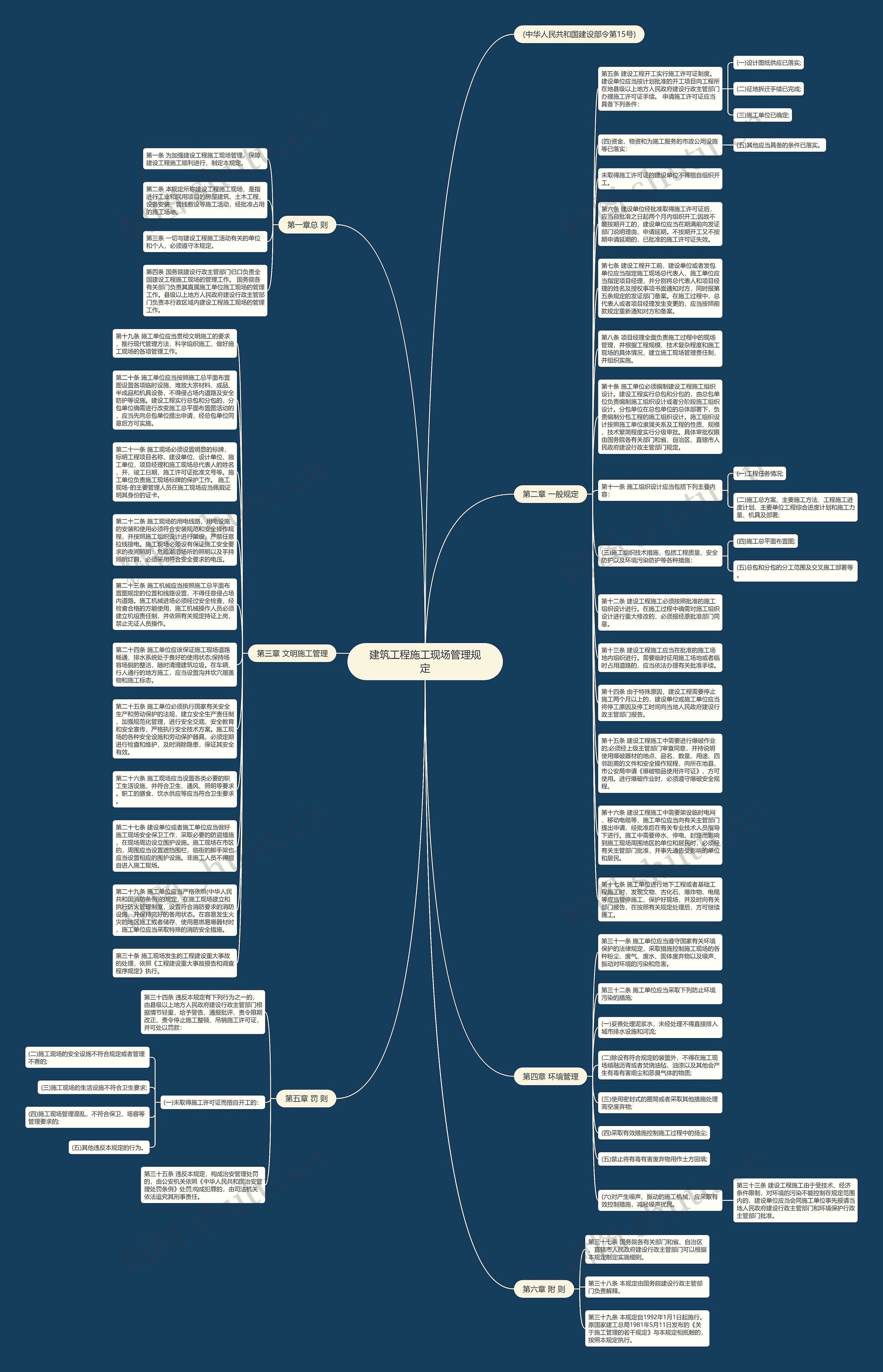 建筑工程施工现场管理规定思维导图