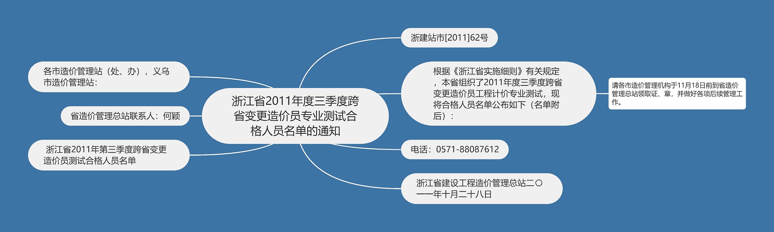 浙江省2011年度三季度跨省变更造价员专业测试合格人员名单的通知思维导图