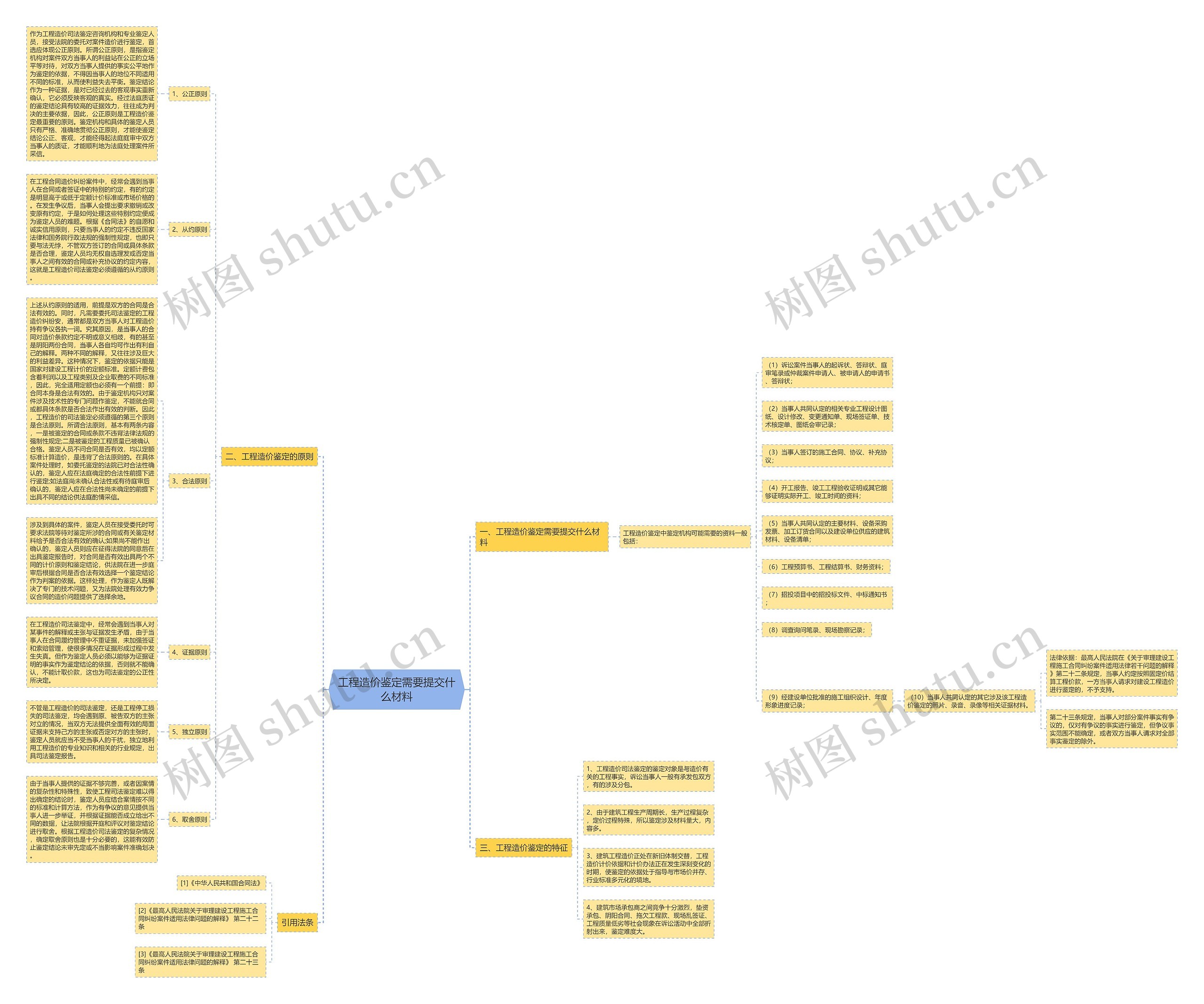 工程造价鉴定需要提交什么材料思维导图