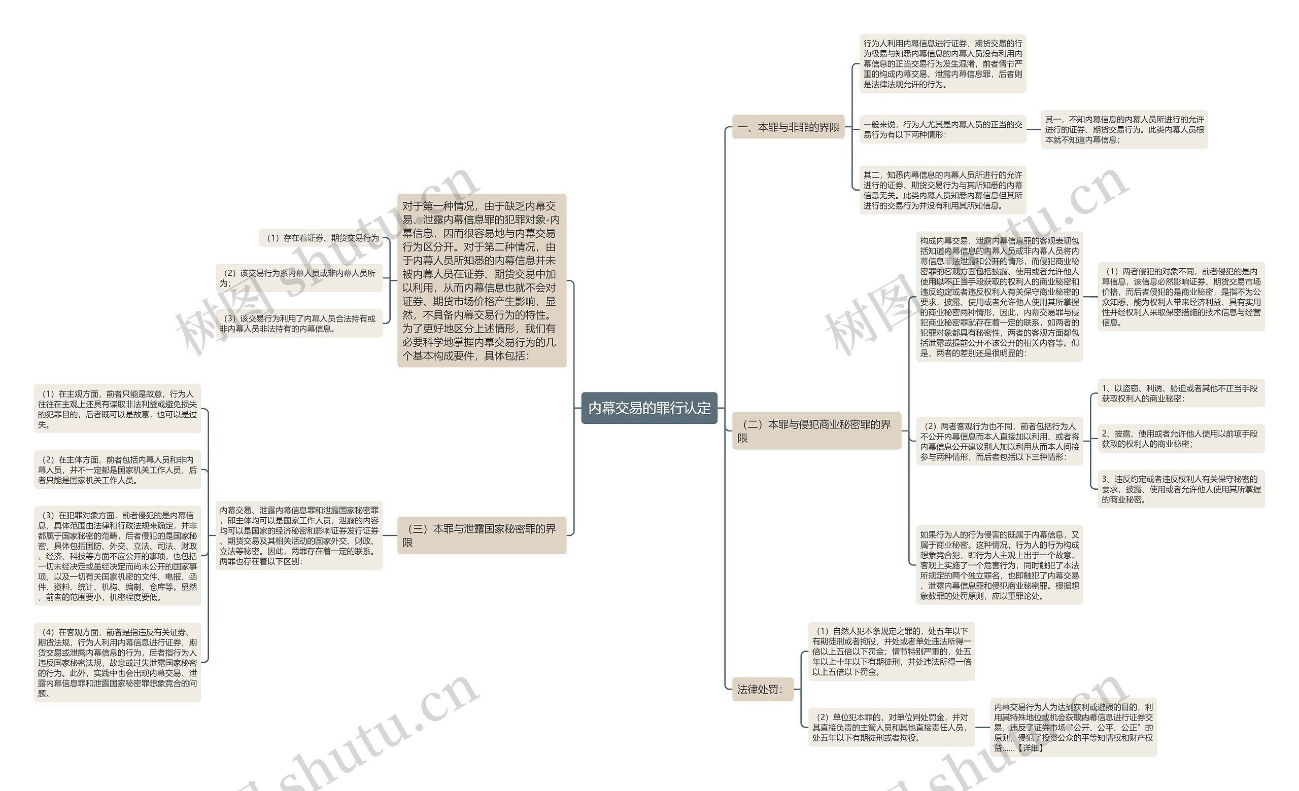 内幕交易的罪行认定思维导图