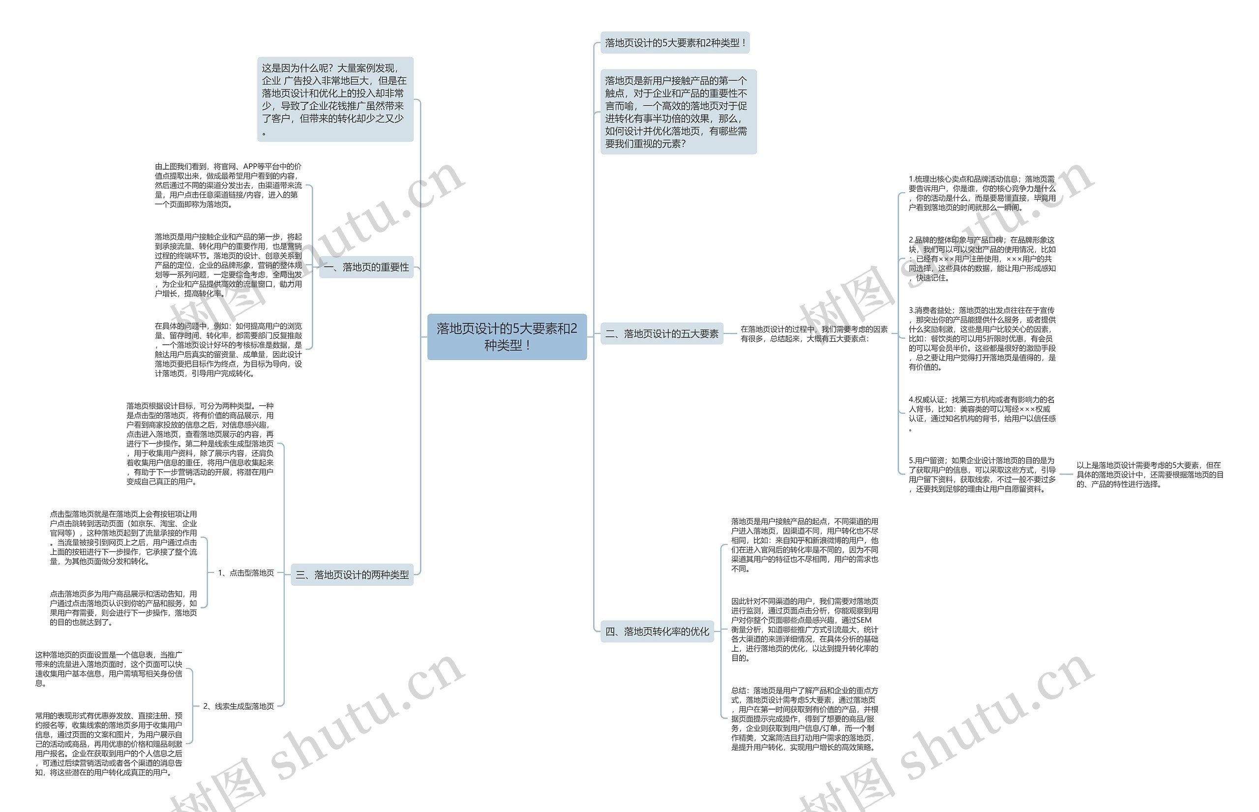 落地页设计的5大要素和2种类型 ! 落地页设计的5大要素和2种类型 !