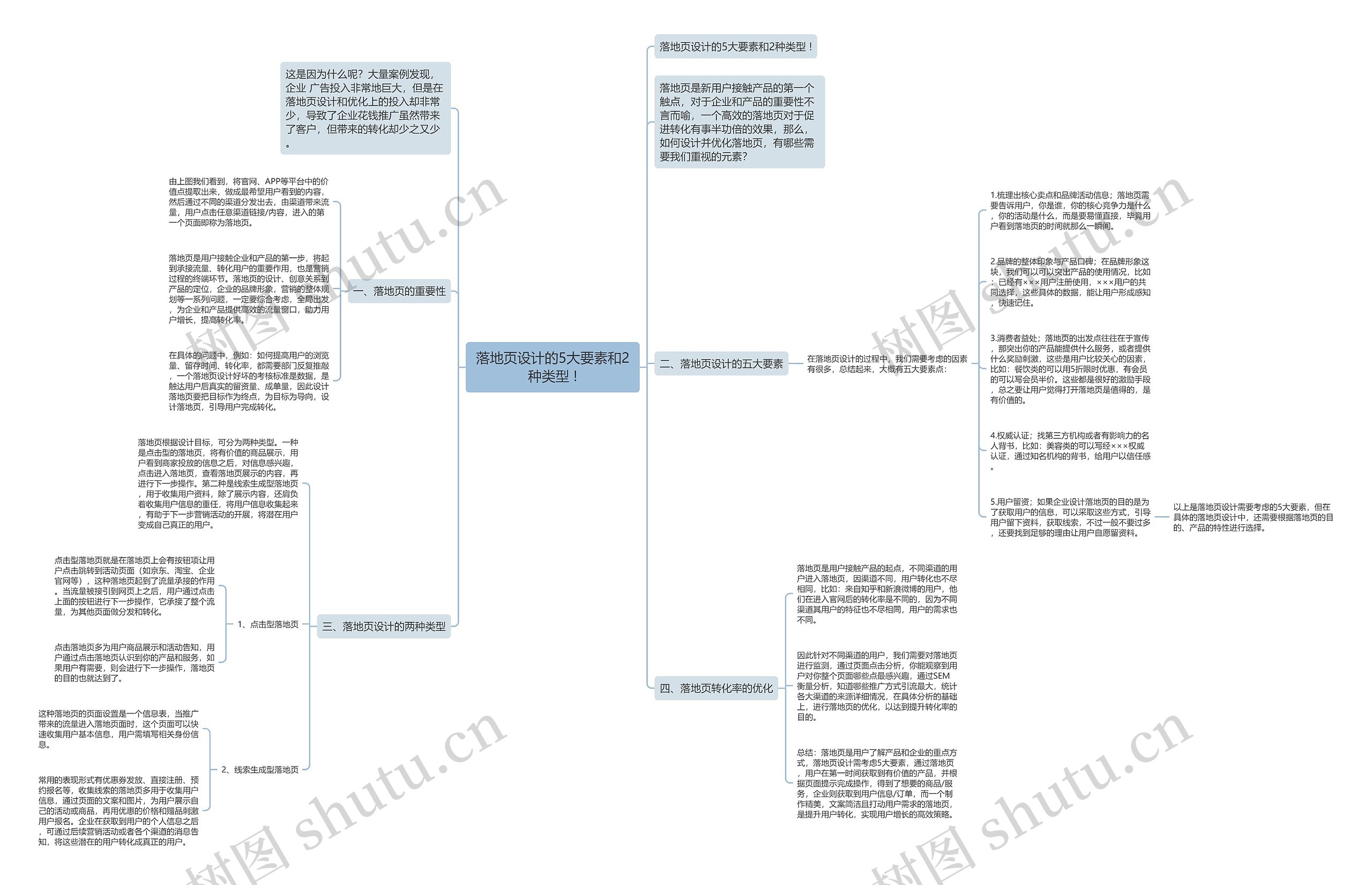 落地页设计的5大要素和2种类型 !思维导图