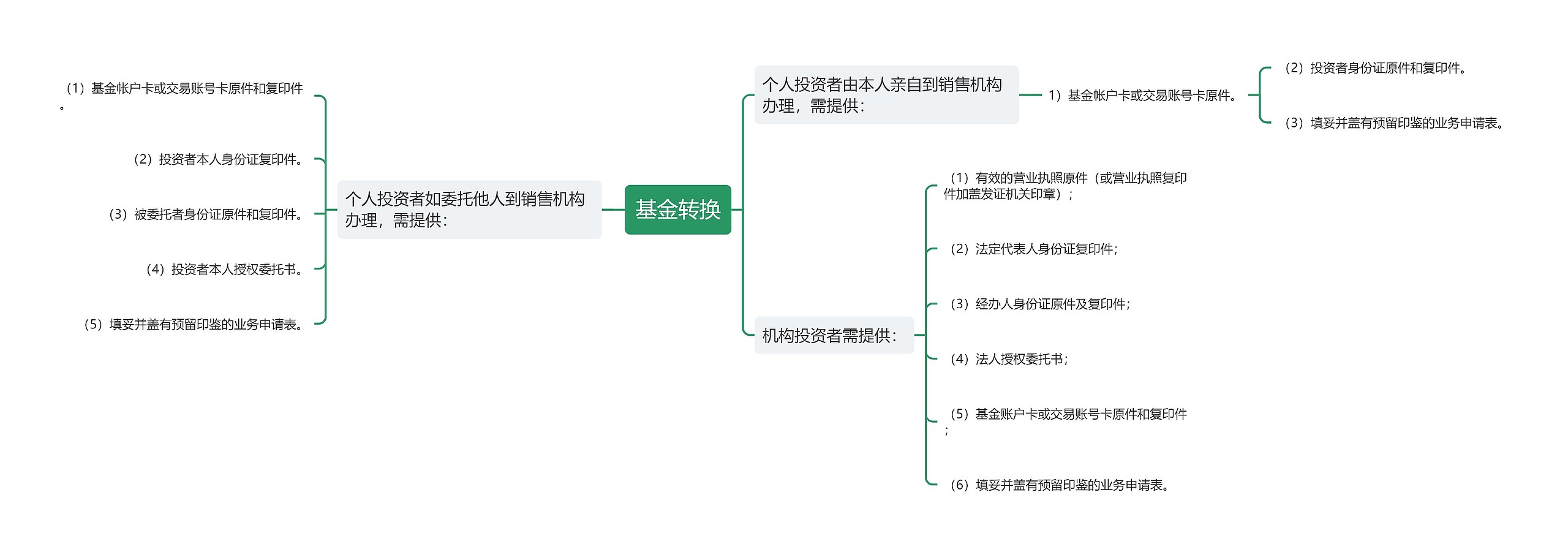 基金转换