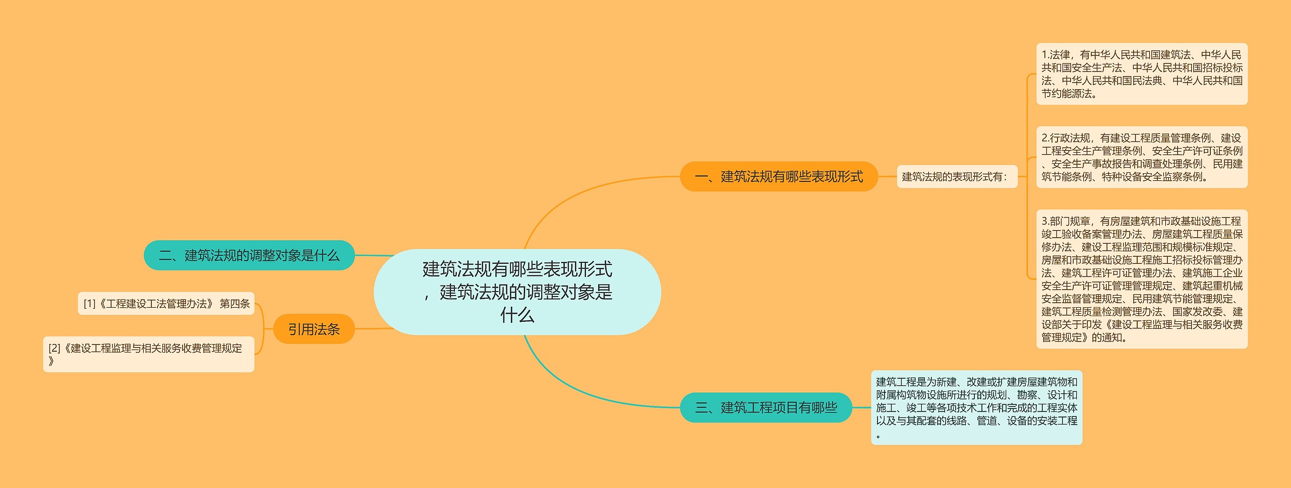 建筑法规有哪些表现形式，建筑法规的调整对象是什么思维导图