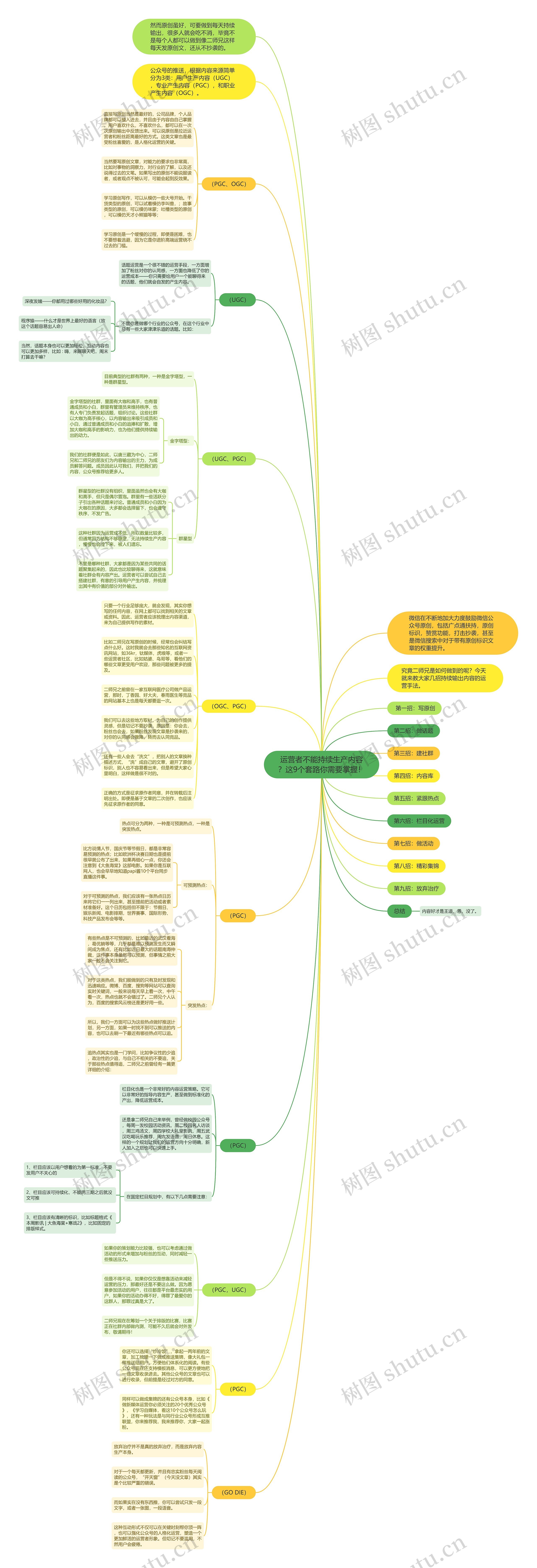 运营者不能持续生产内容？这9个套路你需要掌握！思维导图