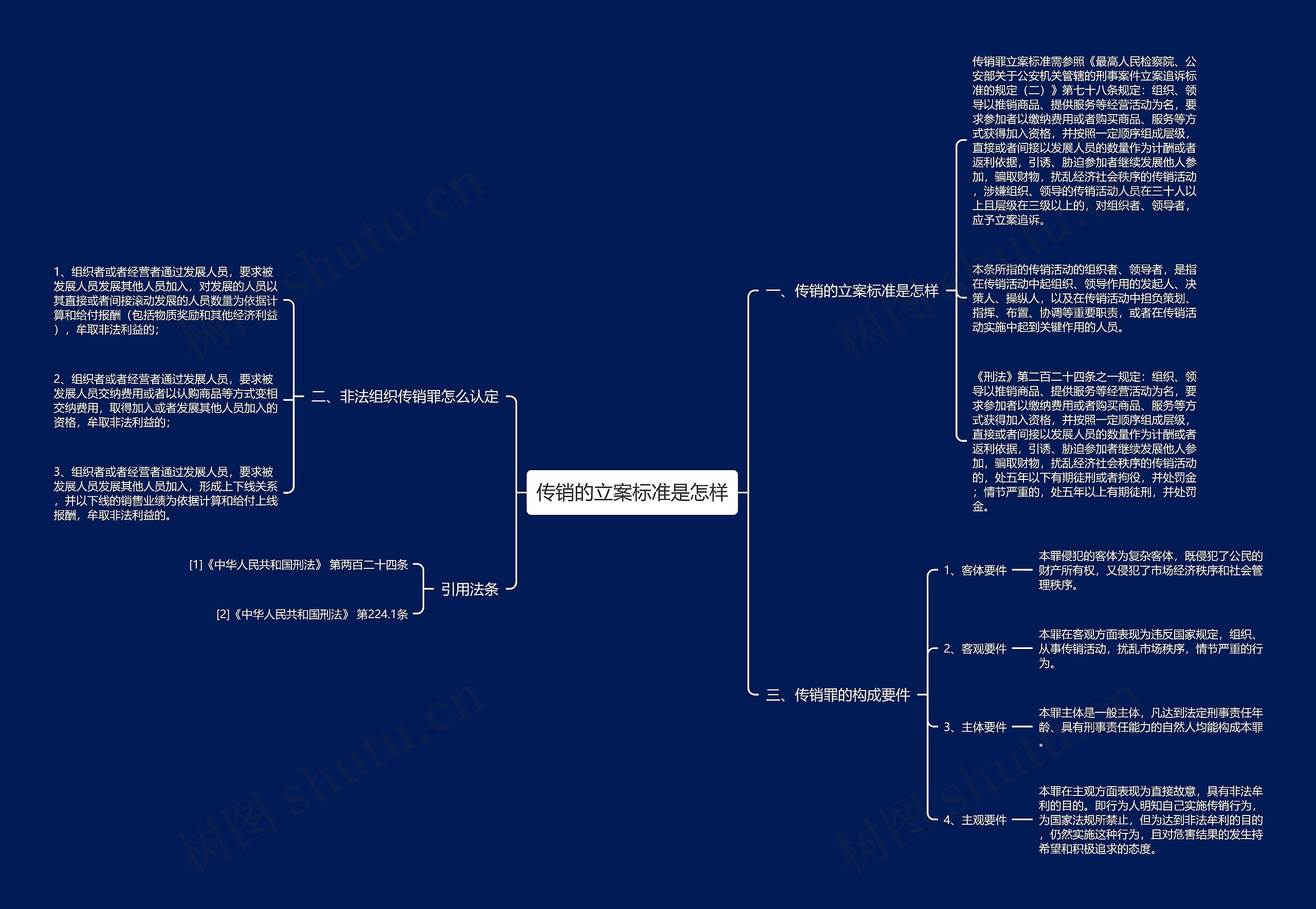 传销的立案标准是怎样思维导图