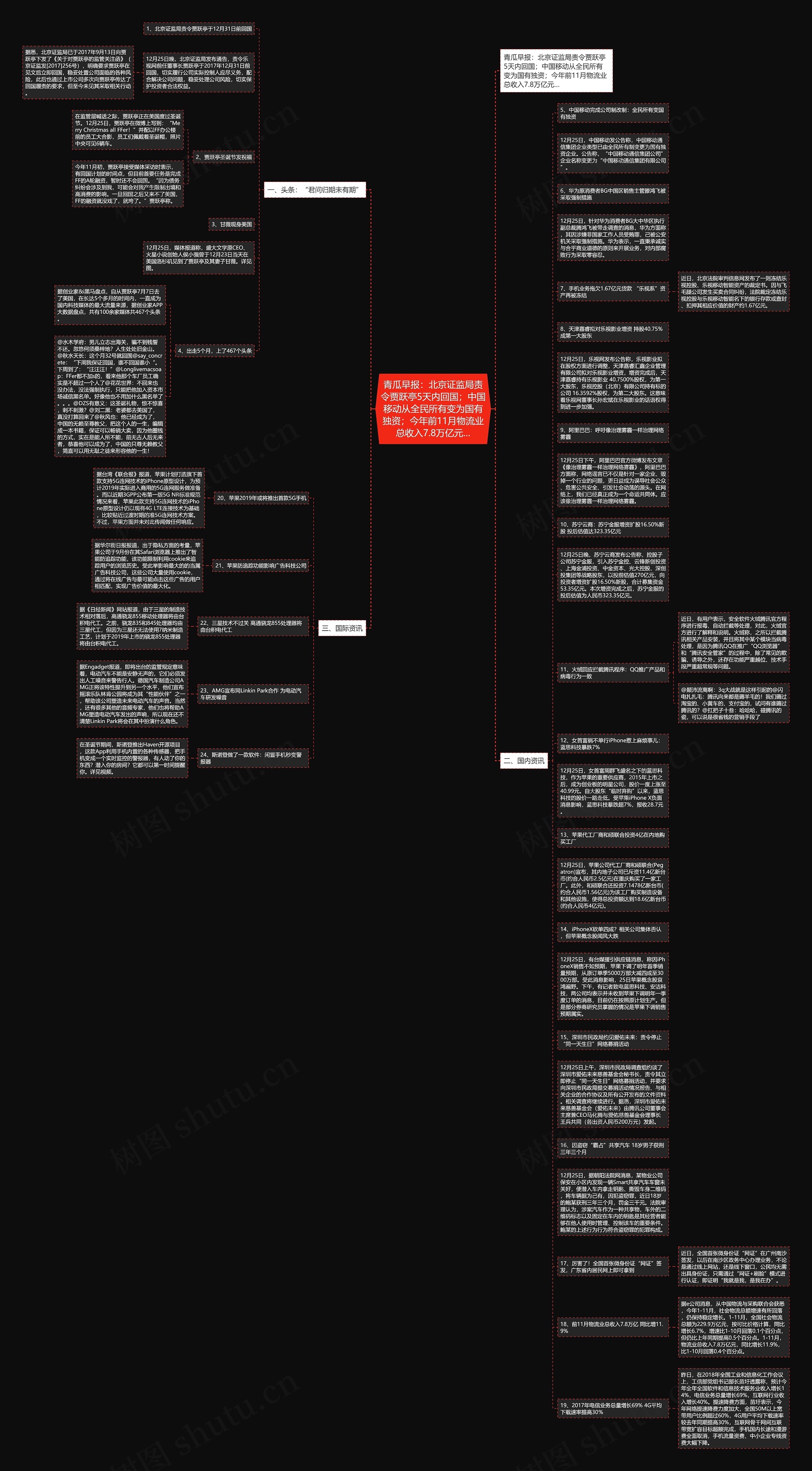 青瓜早报：北京证监局责令贾跃亭5天内回国；中国移动从全民所有变为国有独资；今年前11月物流业总收入7.8万亿元…思维导图