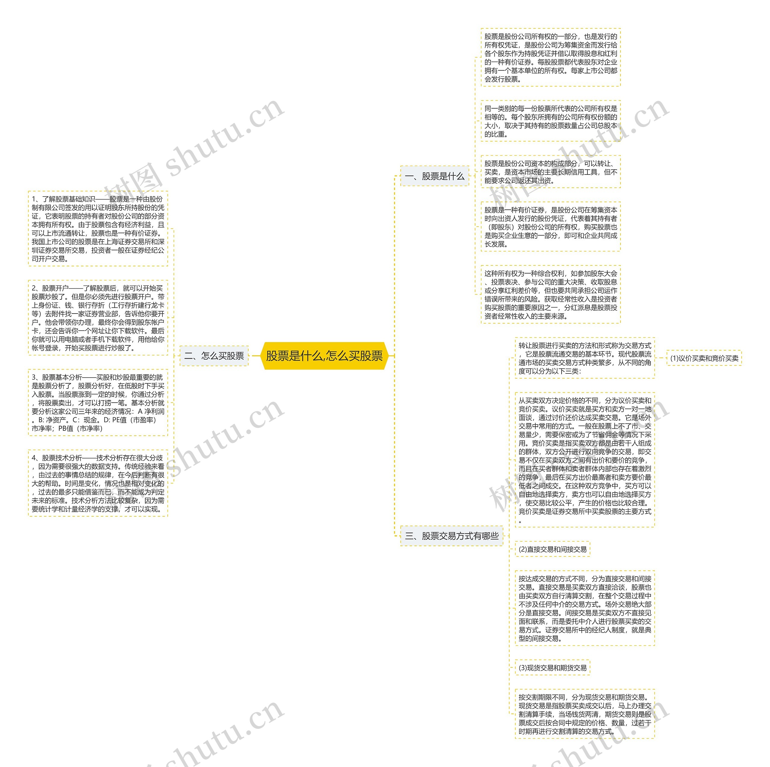 股票是什么,怎么买股票思维导图