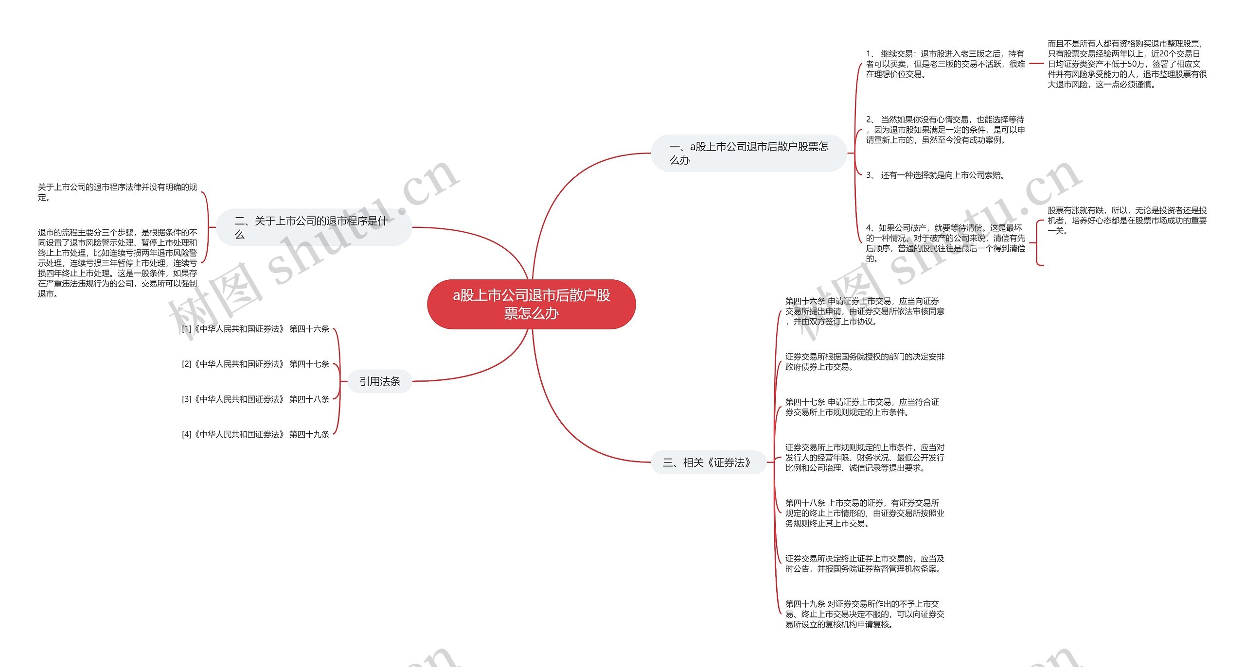 a股上市公司退市后散户股票怎么办思维导图