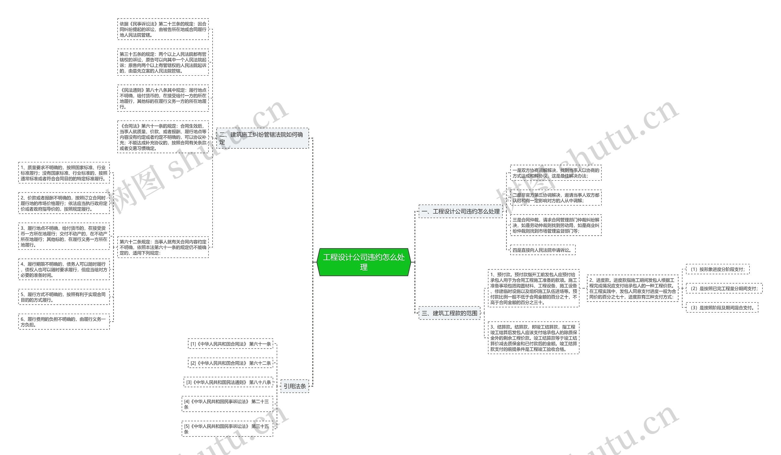 工程设计公司违约怎么处理思维导图