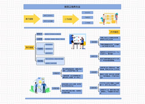 新员工培养方法