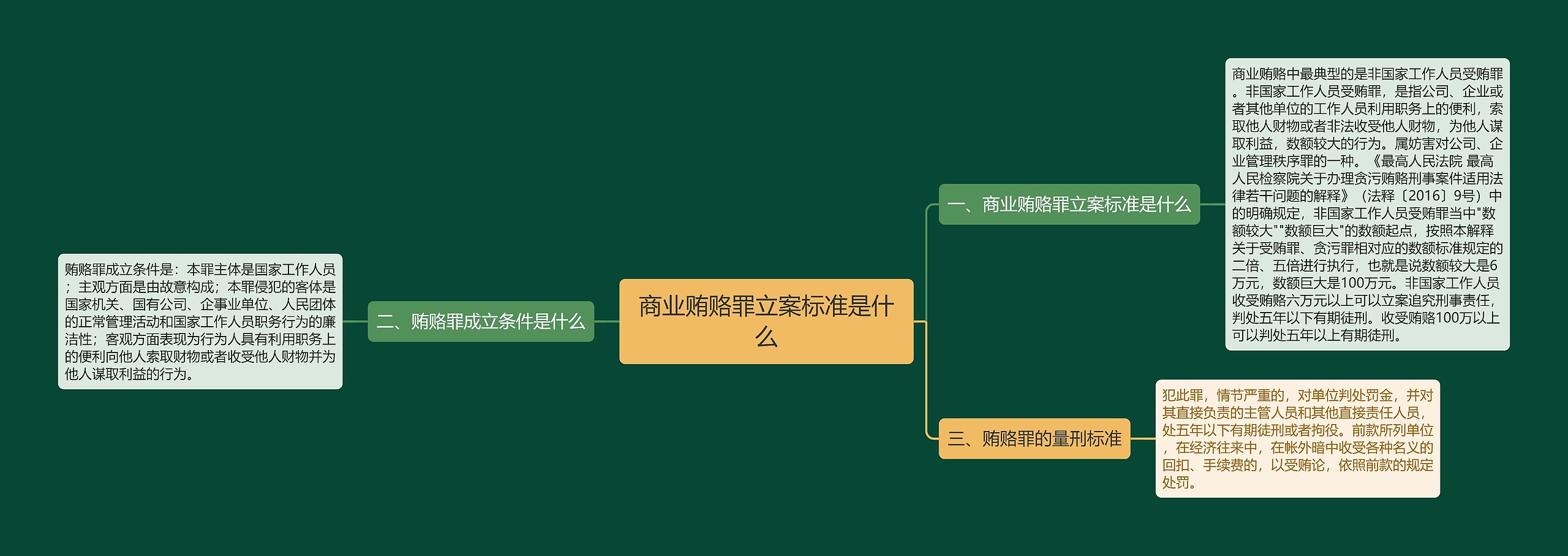 商业贿赂罪立案标准是什么思维导图