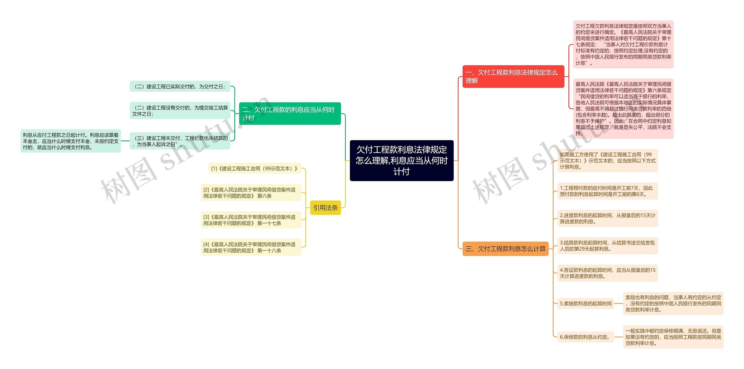 欠付工程款利息法律规定怎么理解,利息应当从何时计付