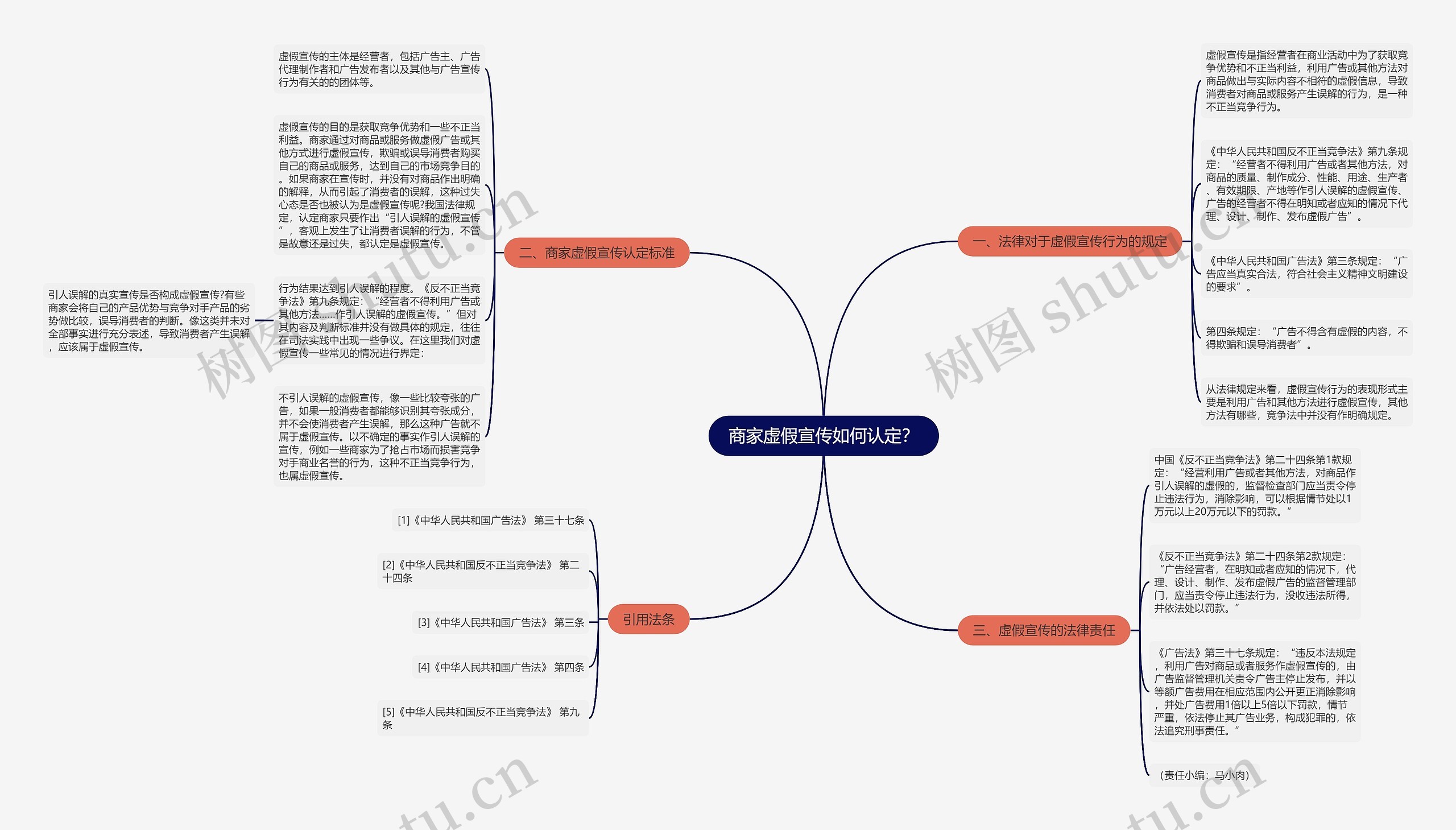 商家虚假宣传如何认定？思维导图