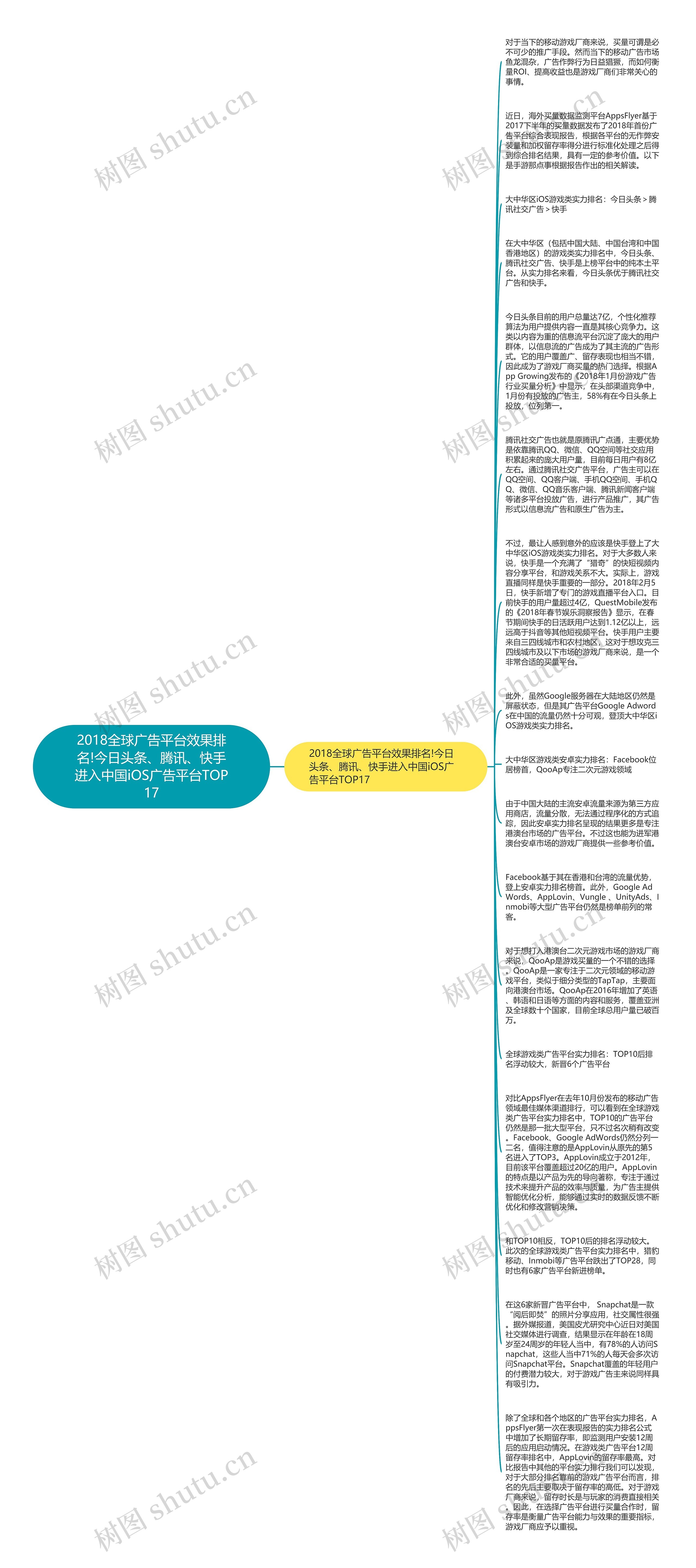 2018全球广告平台效果排名!今日头条、腾讯、快手进入中国iOS广告平台TOP17思维导图