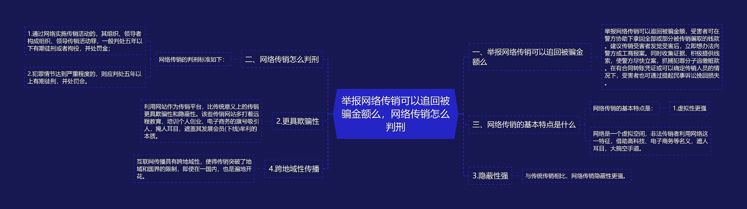 举报网络传销可以追回被骗金额么，网络传销怎么判刑思维导图