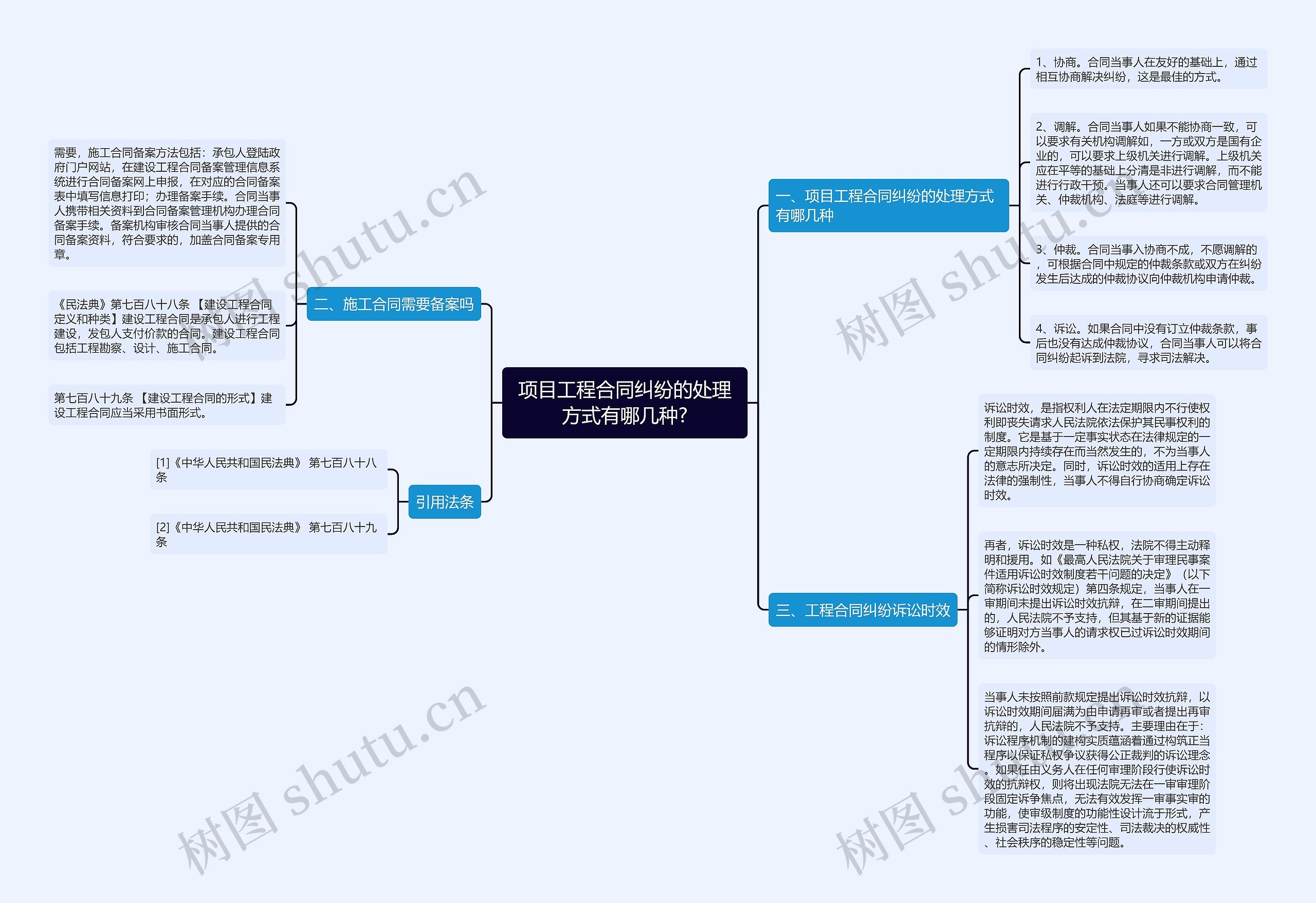 项目工程合同纠纷的处理方式有哪几种?思维导图