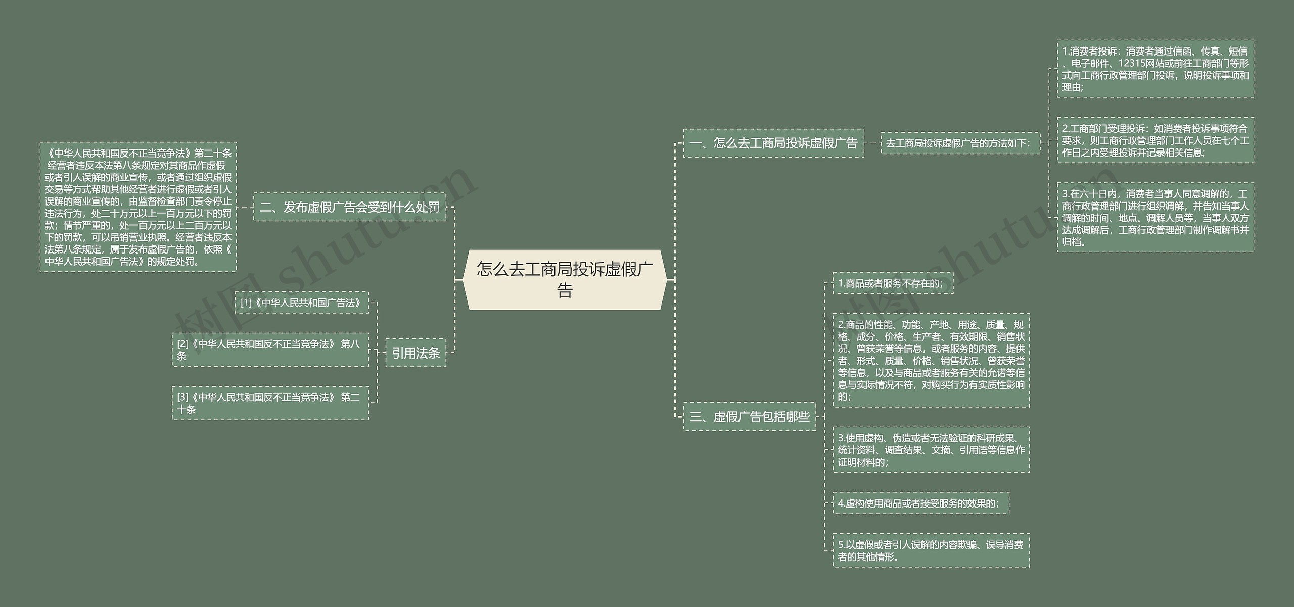 怎么去工商局投诉虚假广告思维导图