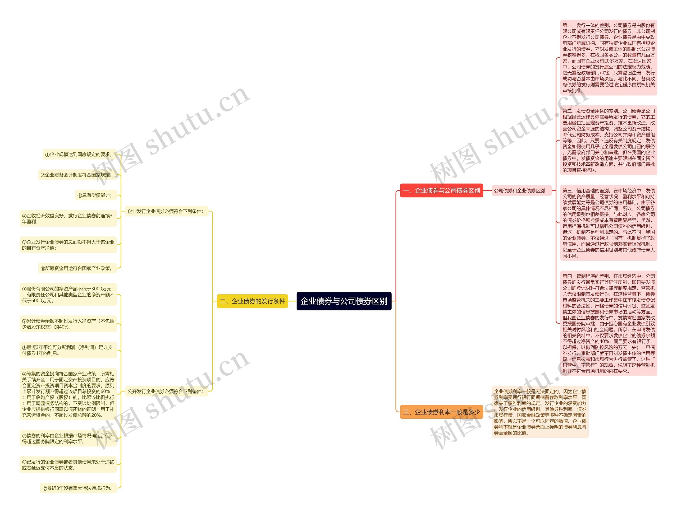 企业债券与公司债券区别思维导图