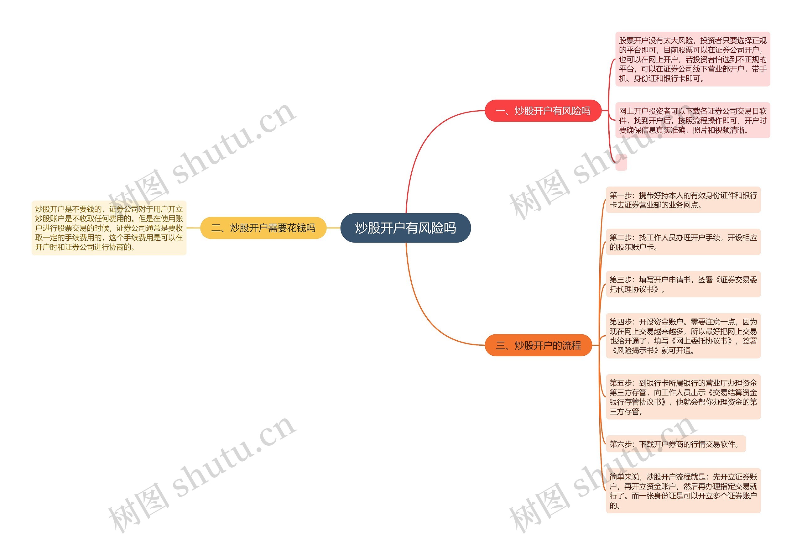 炒股开户有风险吗思维导图