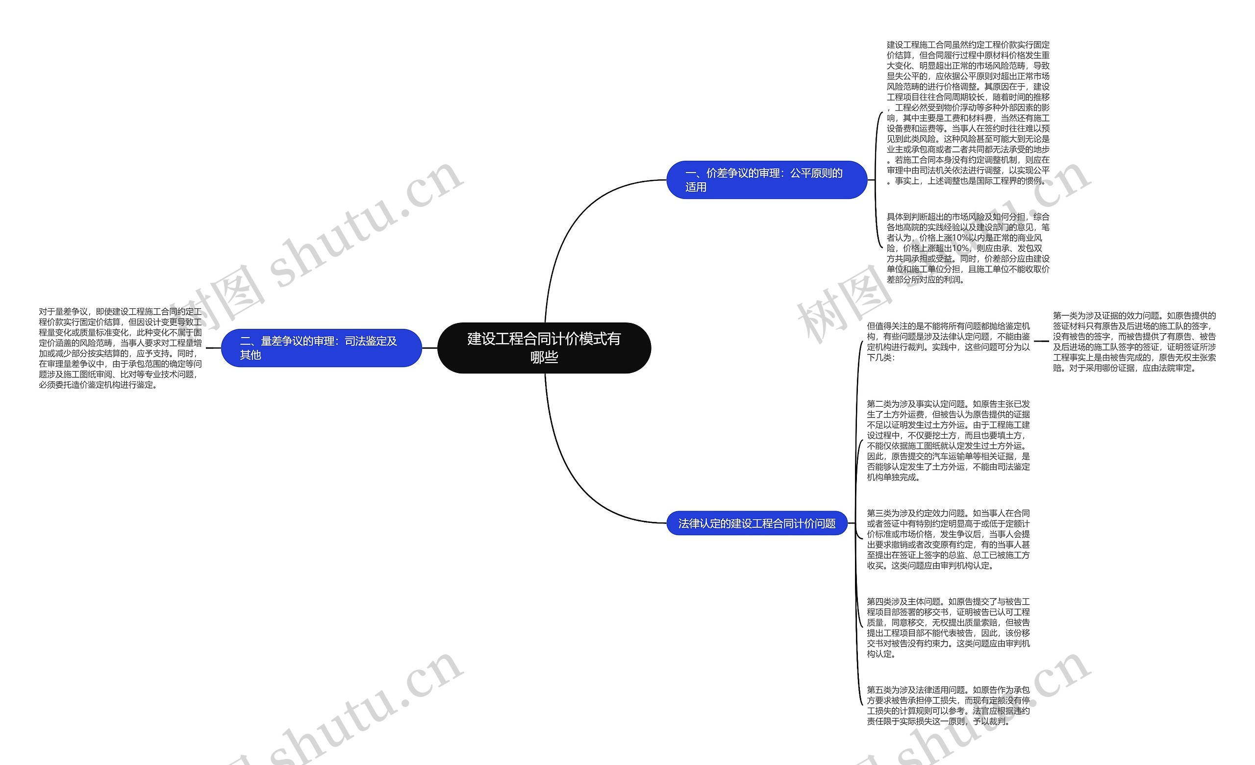 建设工程合同计价模式有哪些思维导图