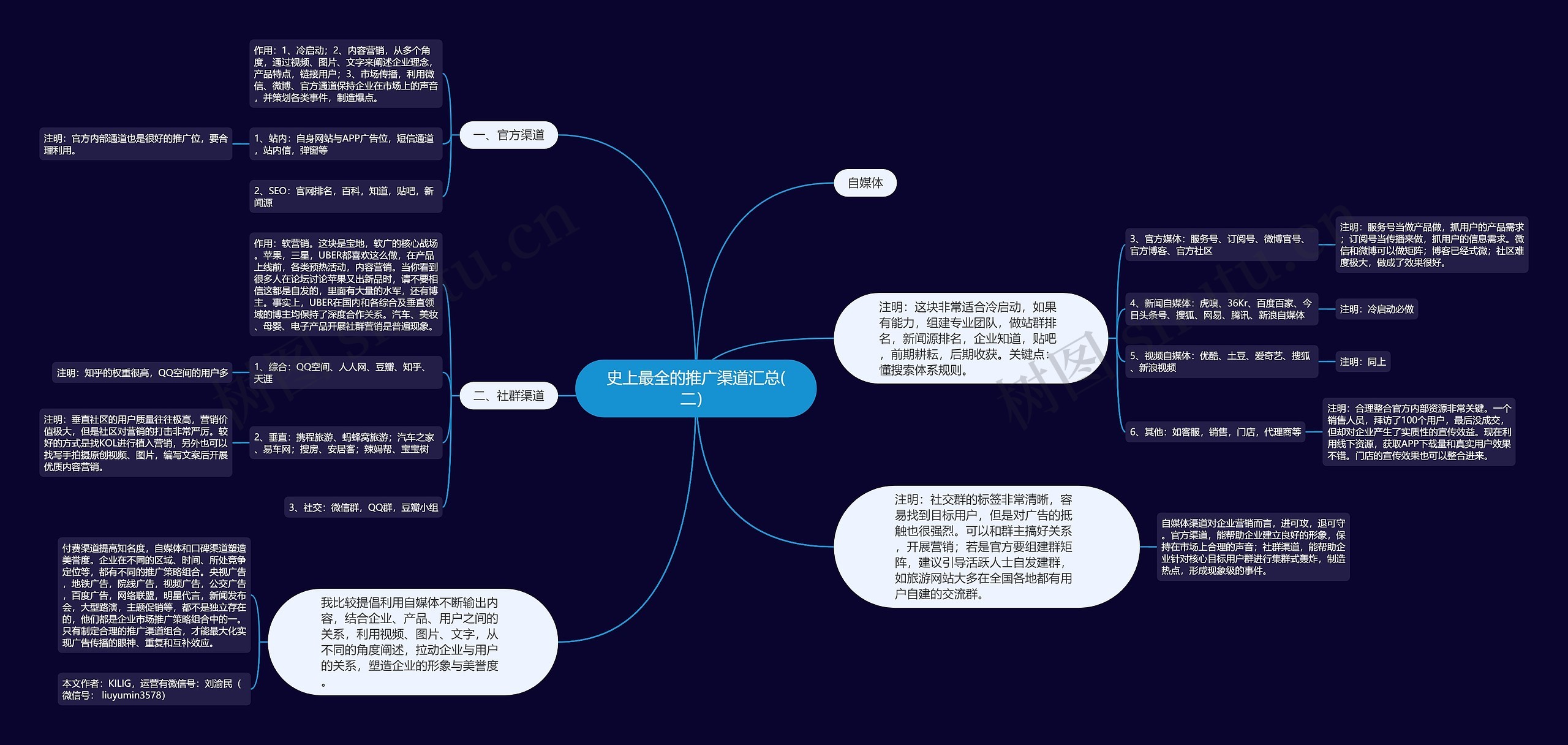 史上最全的推广渠道汇总(二）思维导图