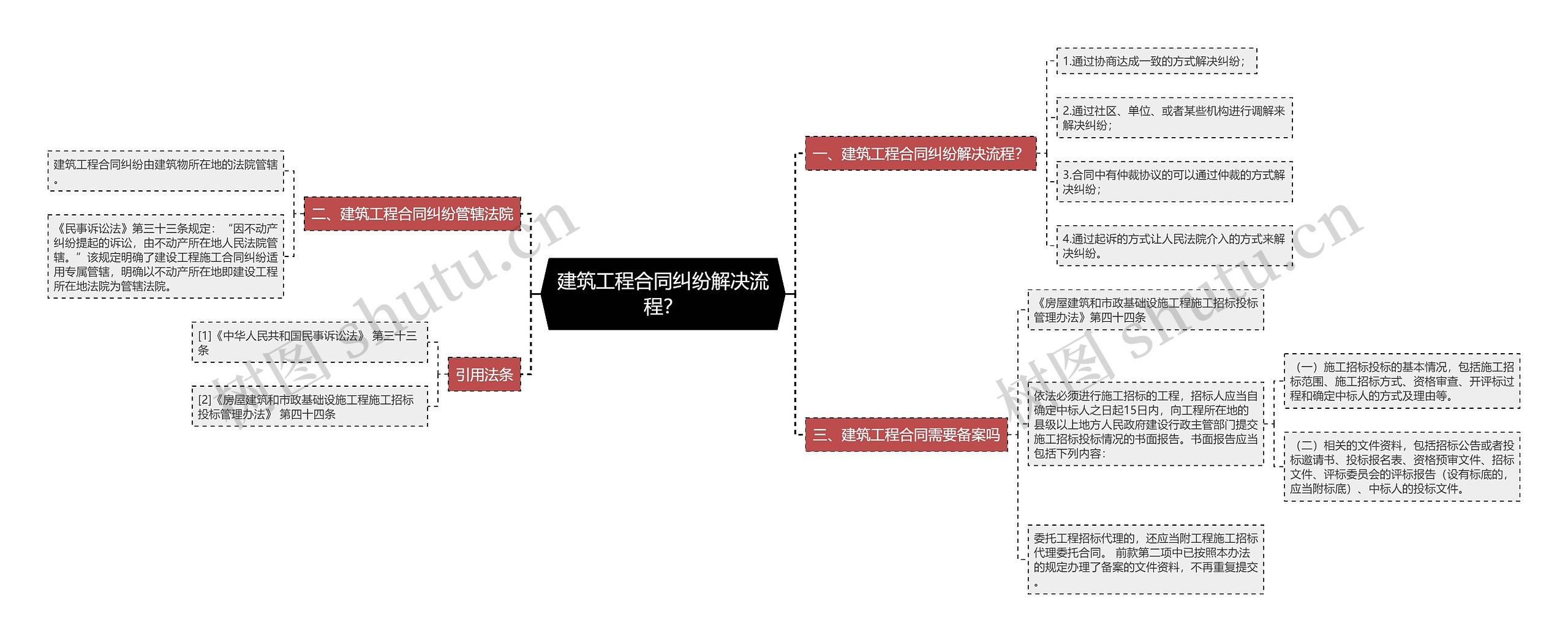 建筑工程合同纠纷解决流程？思维导图