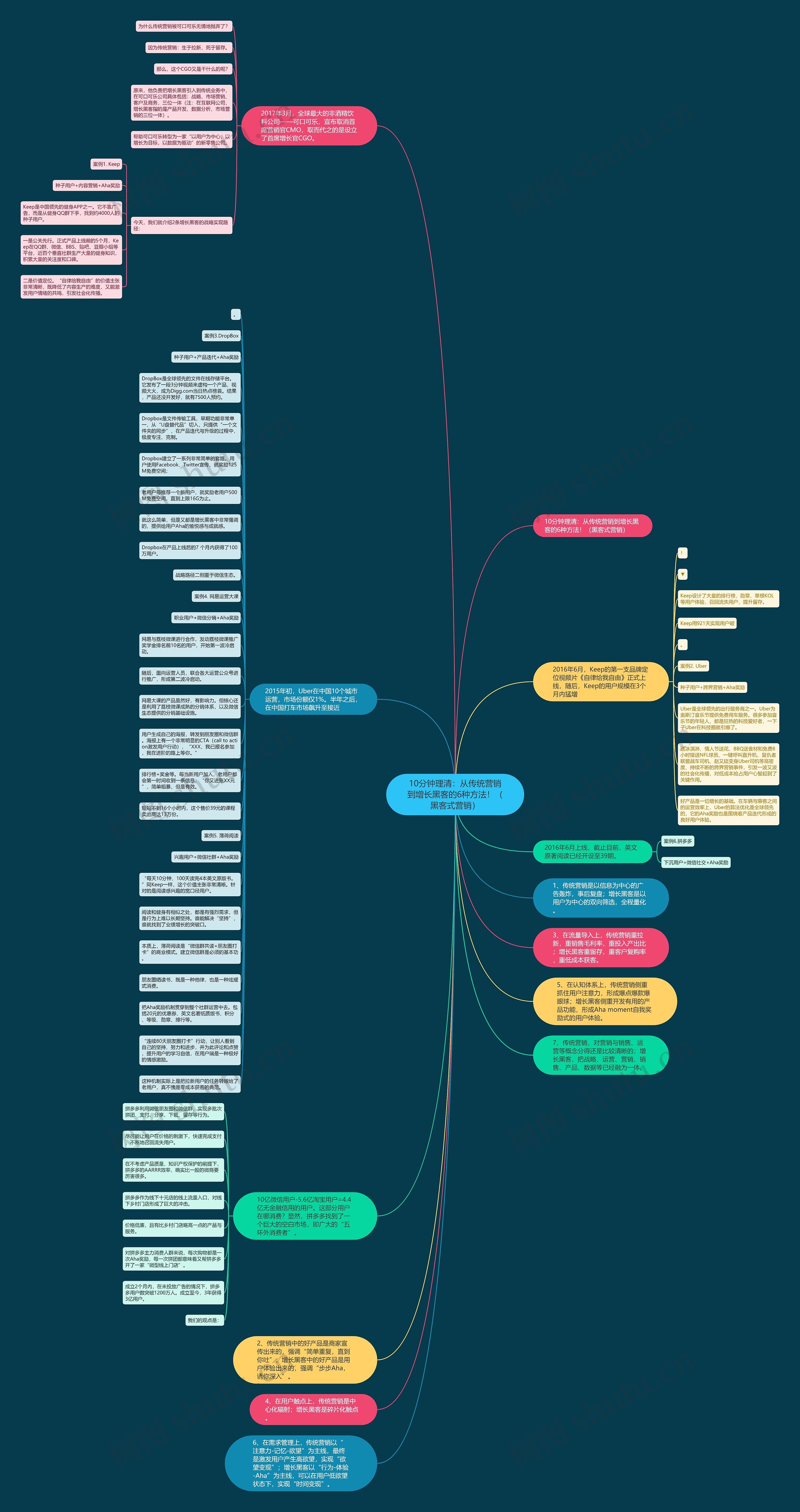 10分钟理清：从传统营销到增长黑客的6种方法！（黑客式营销）思维导图