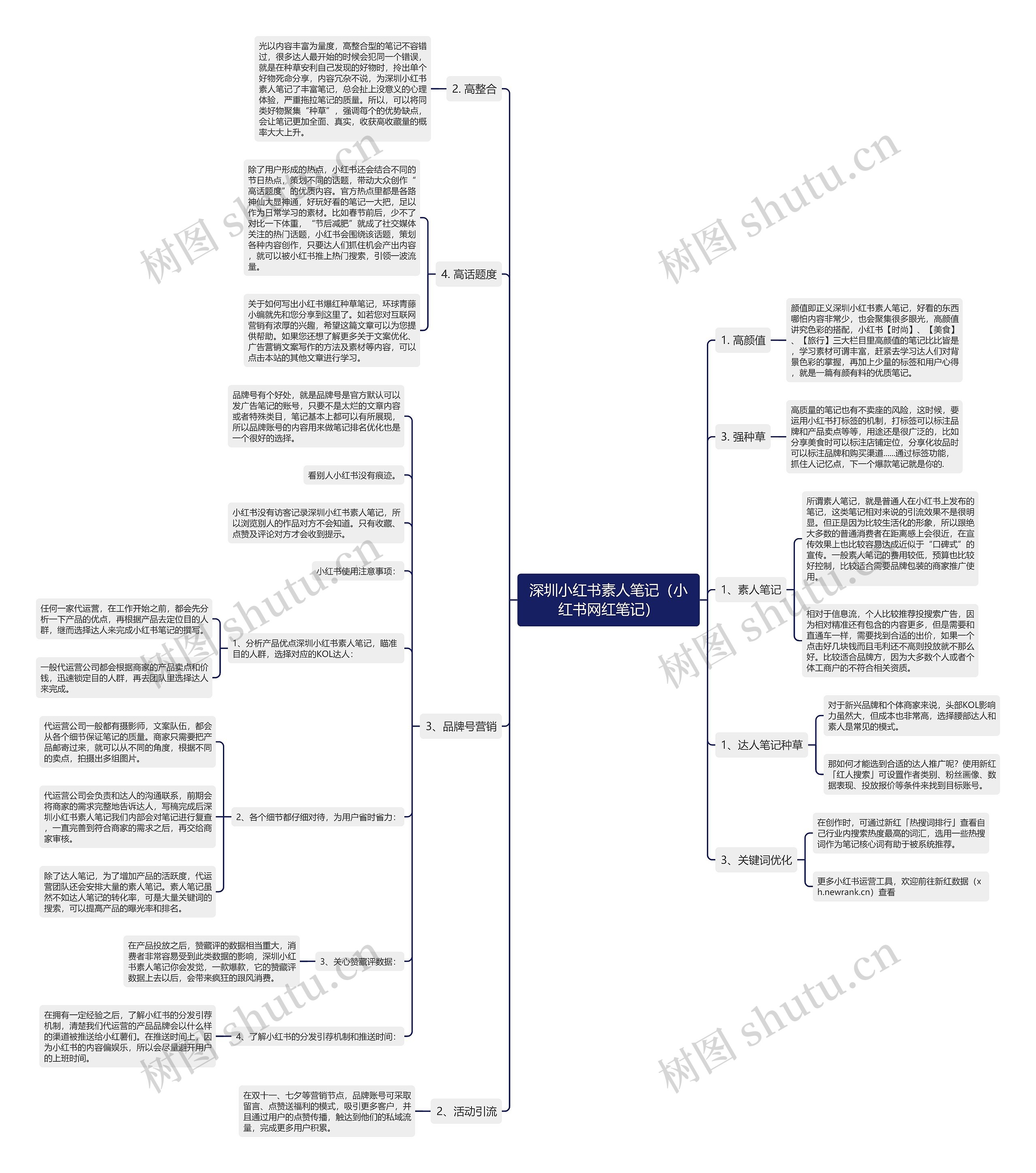 深圳小红书素人笔记（小红书网红笔记）思维导图