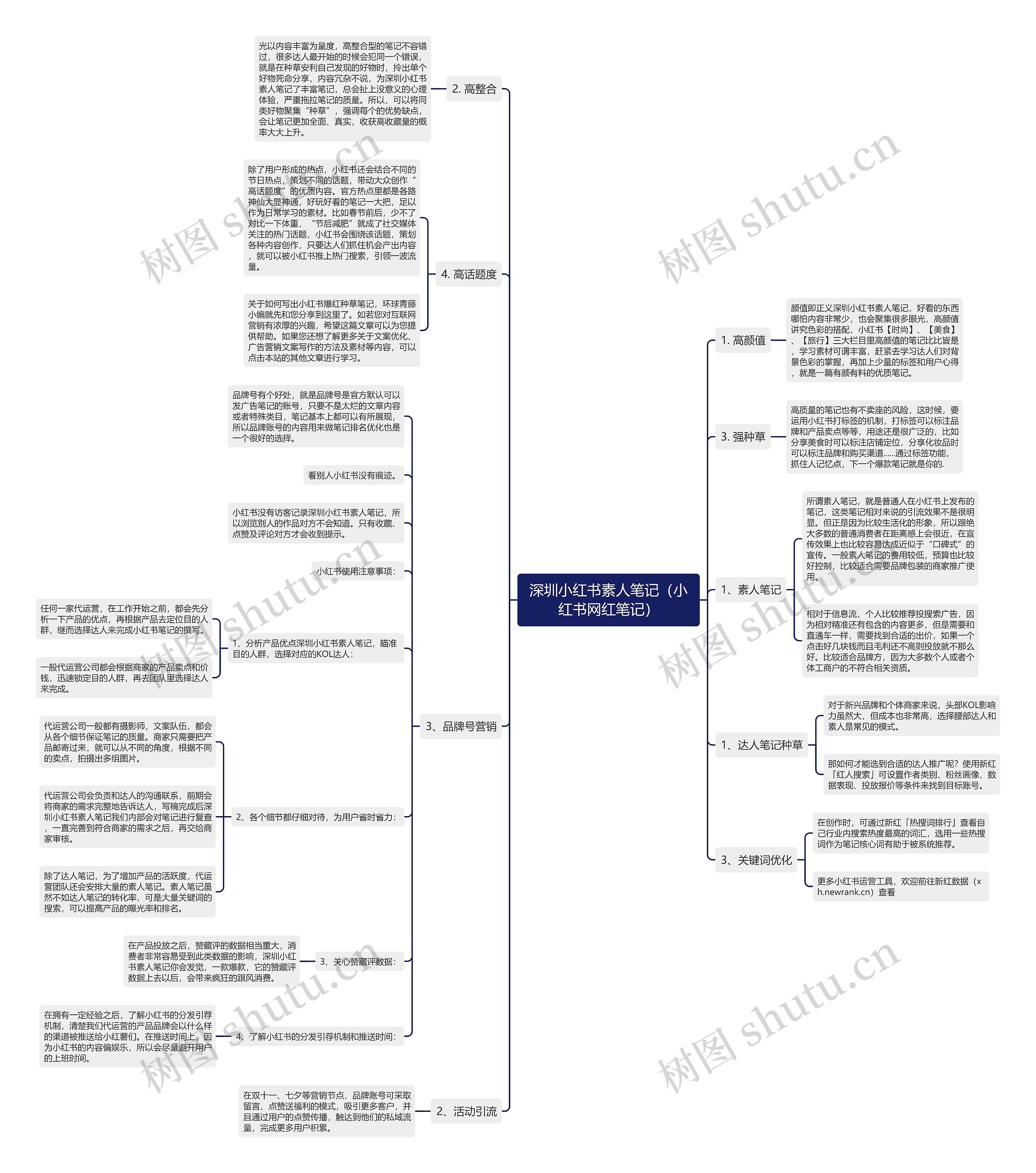 深圳小红书素人笔记(小红书网红笔记)思维导图高清图 深圳小红书素人笔记(小红书网红笔记)思维导图
