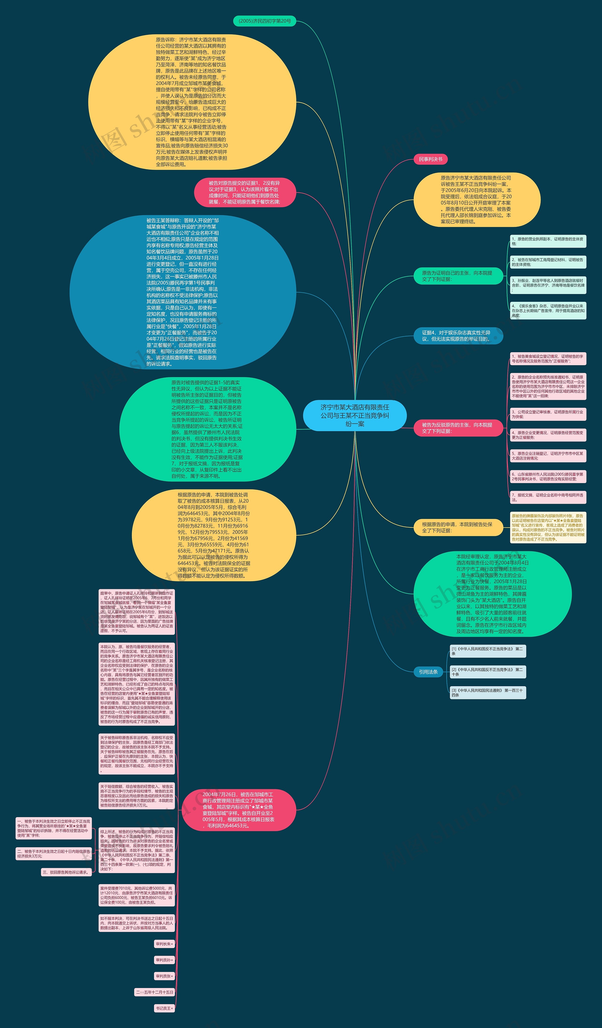 济宁市某大酒店有限责任公司与王某不正当竞争纠纷一案思维导图