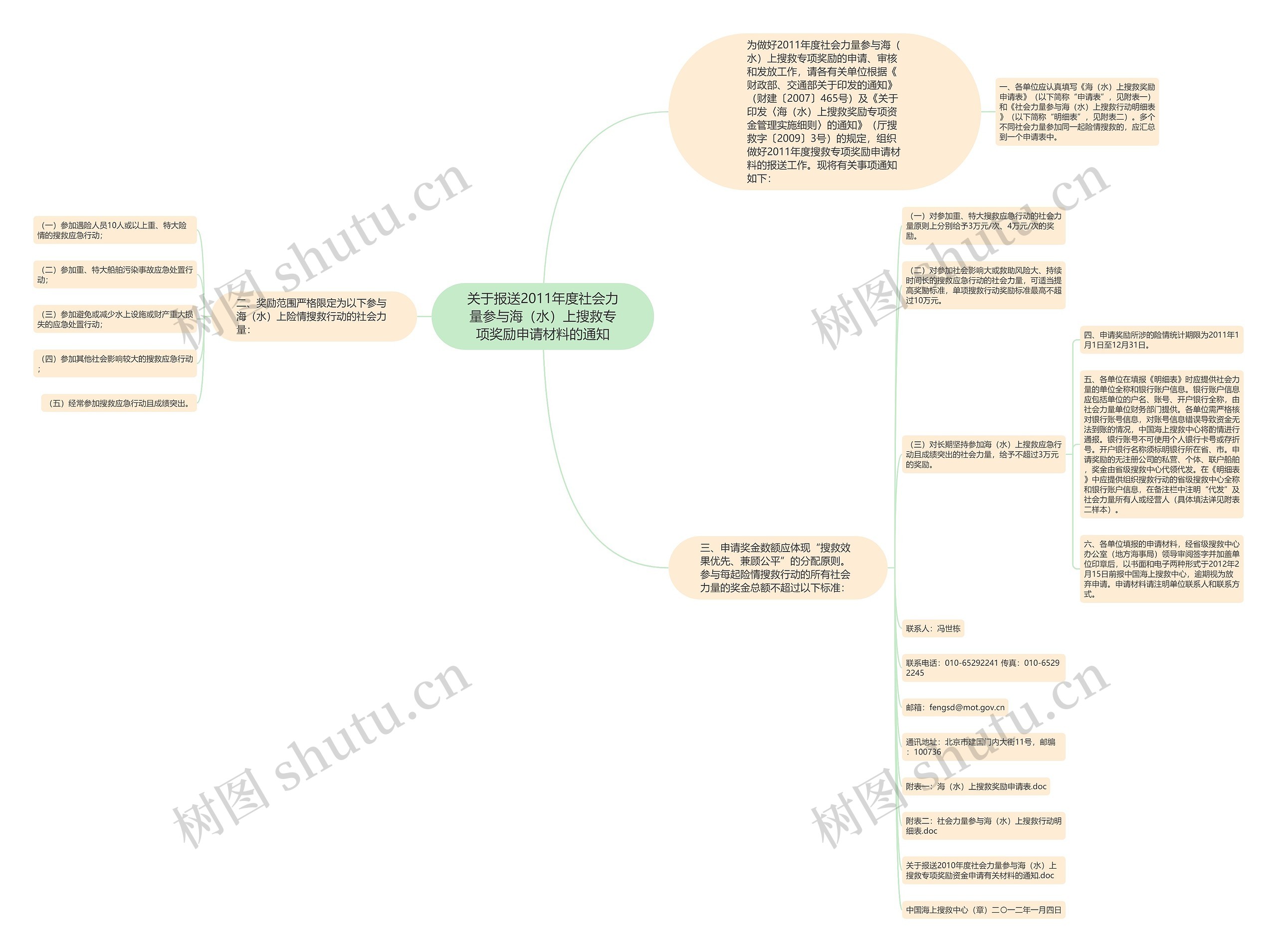关于报送2011年度社会力量参与海（水）上搜救专项奖励申请材料的通知思维导图
