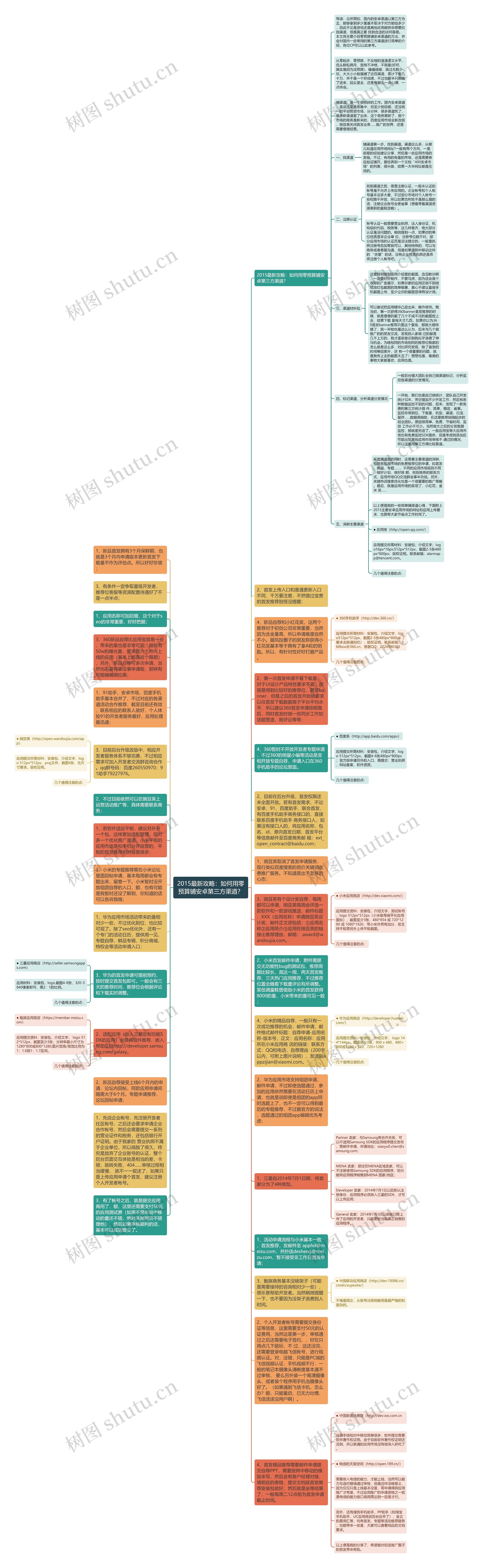 2015最新攻略：如何用零预算铺安卓第三方渠道？思维导图
