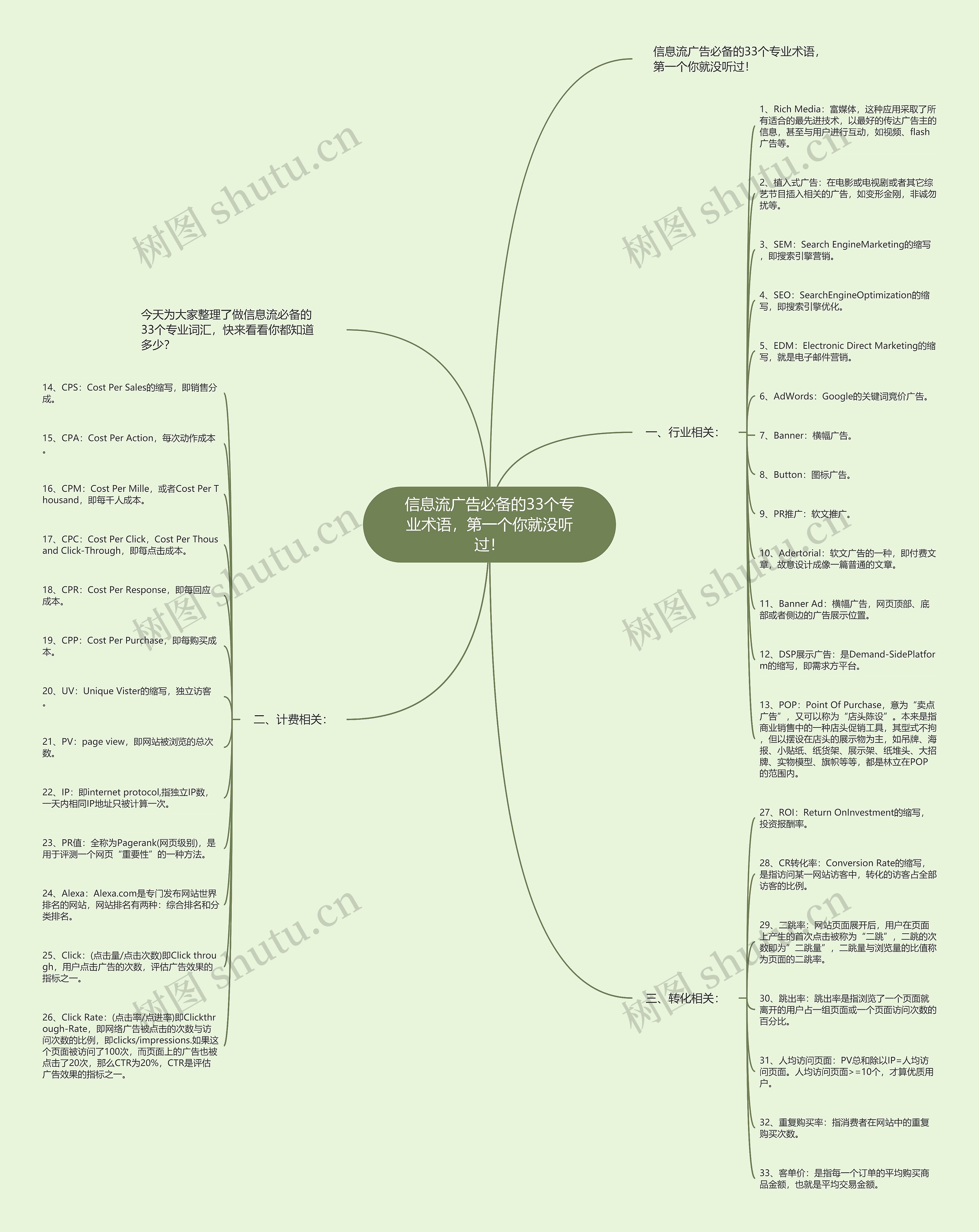 信息流广告必备的33个专业术语，第一个你就没听过！思维导图