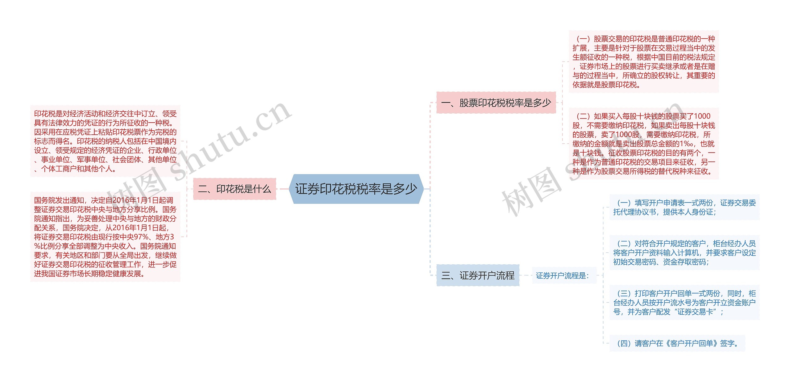 证券印花税税率是多少思维导图