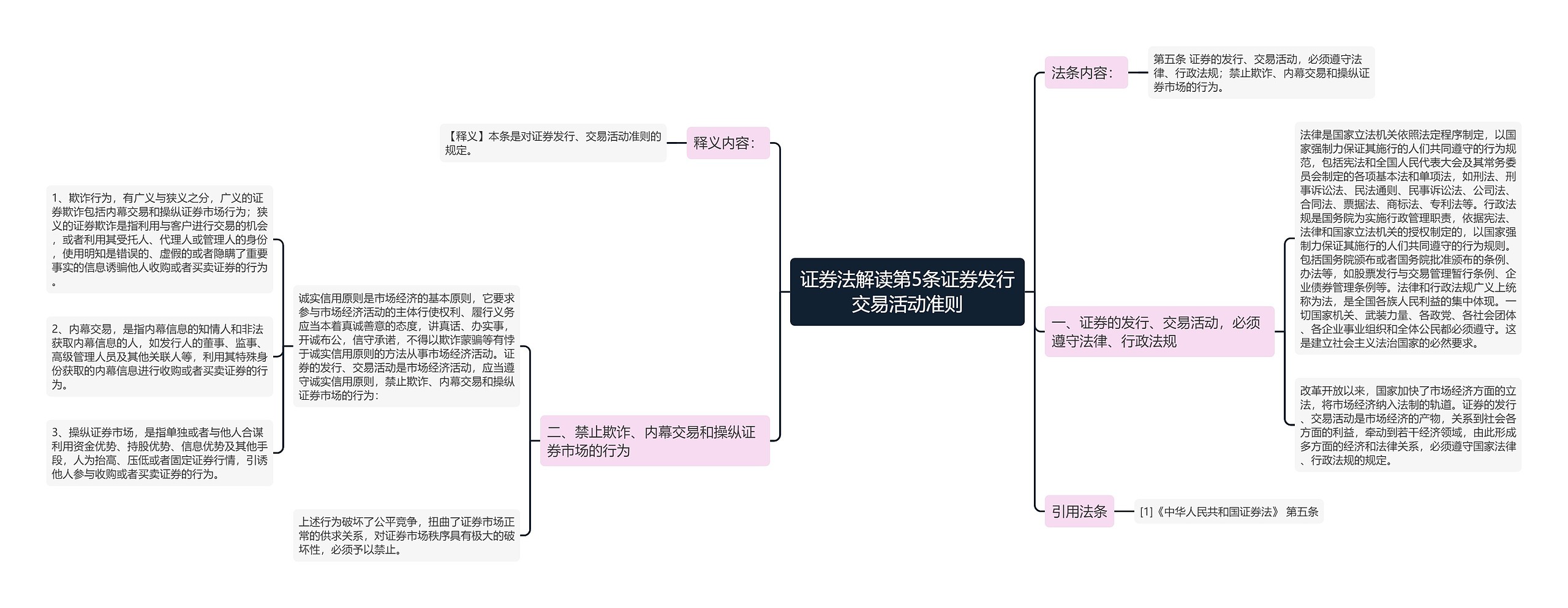 证券法解读第5条证券发行交易活动准则思维导图