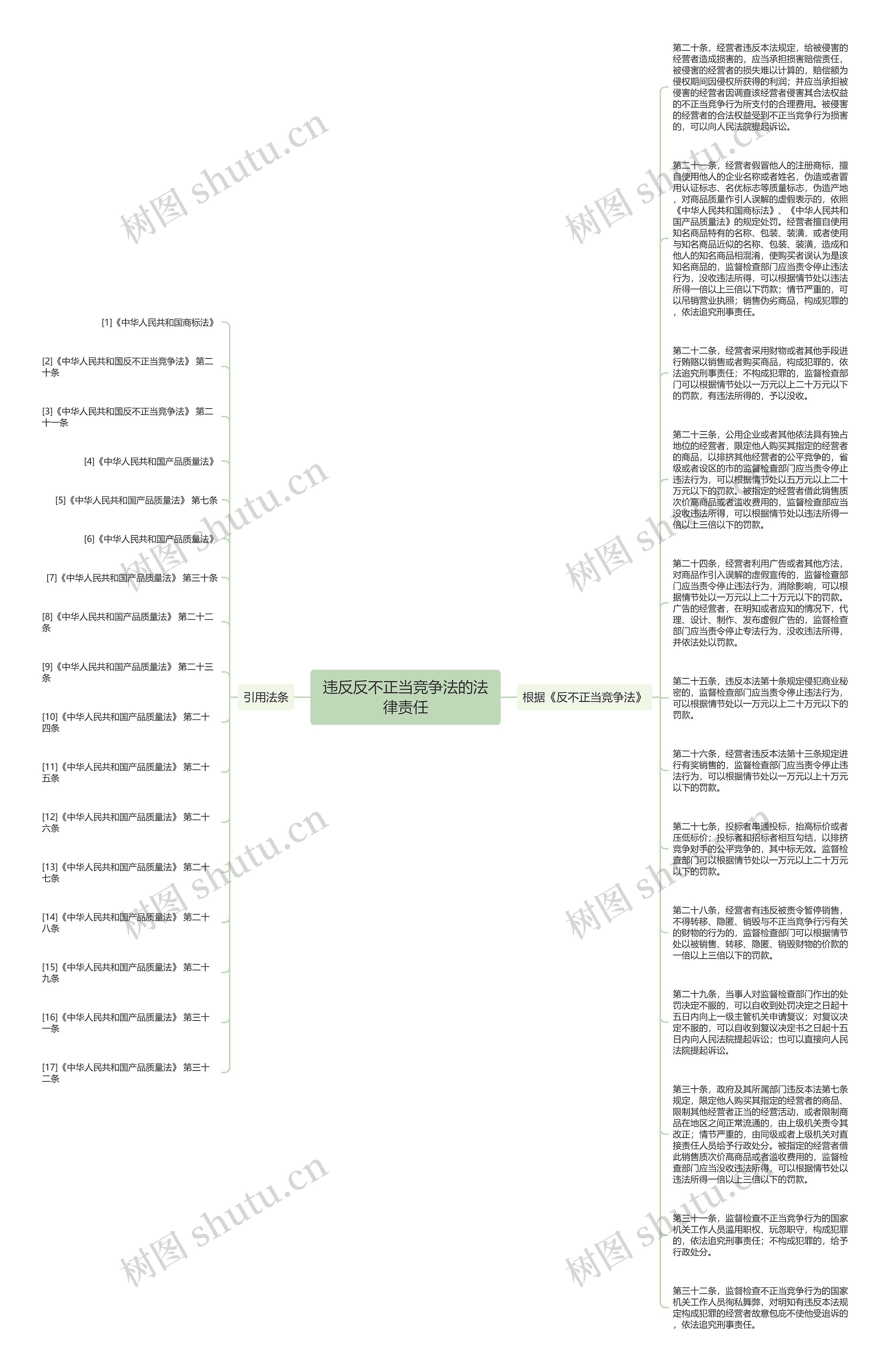 违反反不正当竞争法的法律责任思维导图