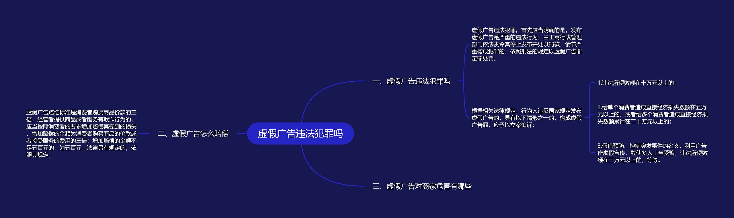 虚假广告违法犯罪吗思维导图