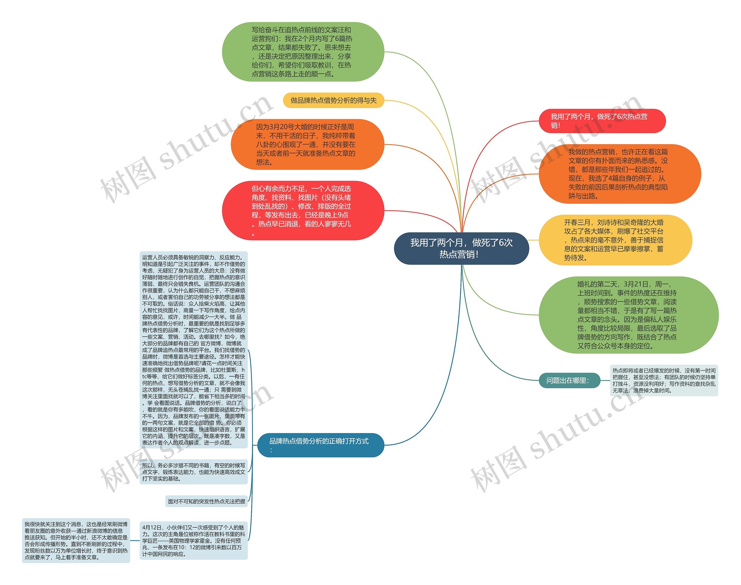 我用了两个月，做死了6次热点营销！思维导图