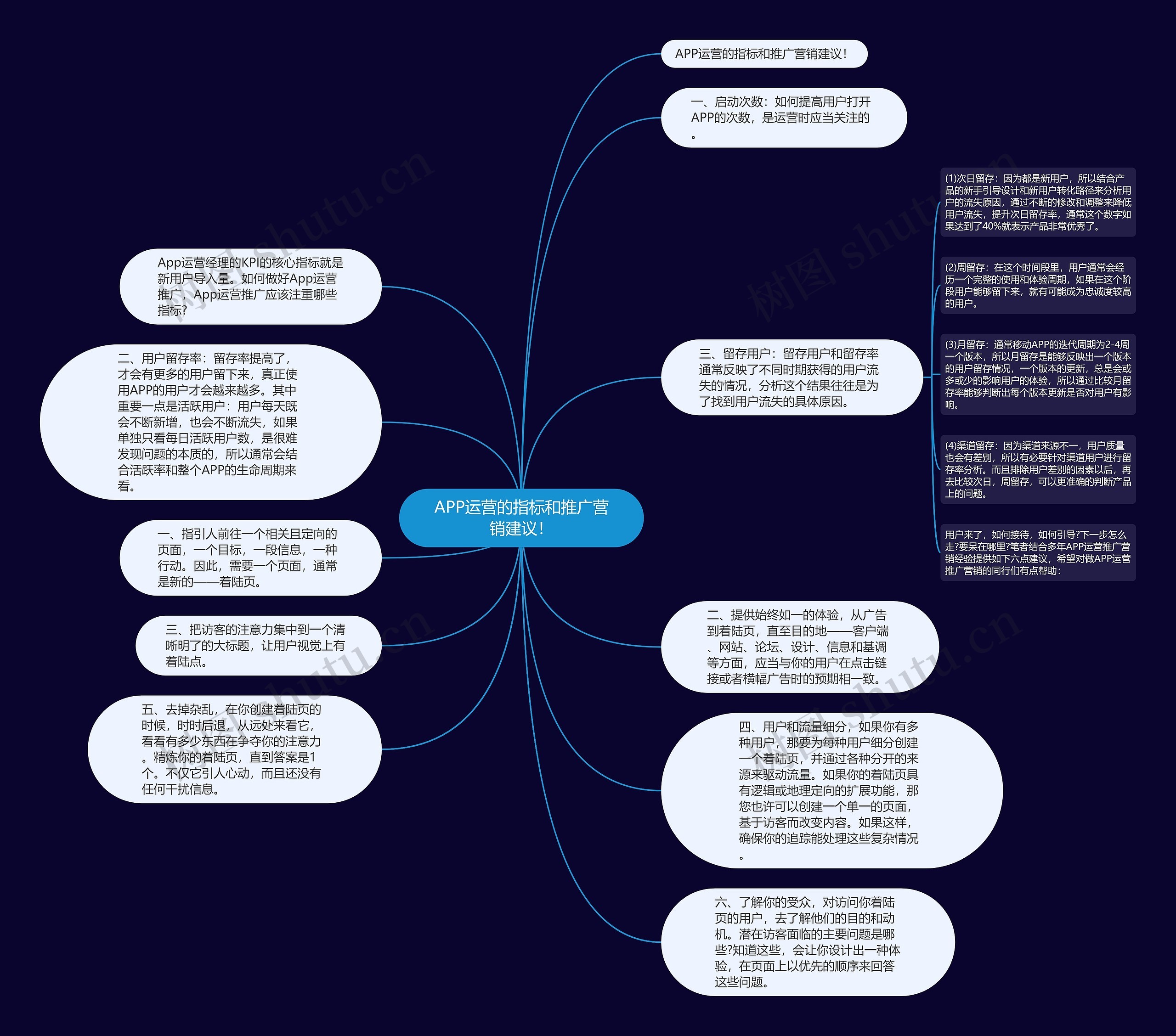 APP运营的指标和推广营销建议！思维导图