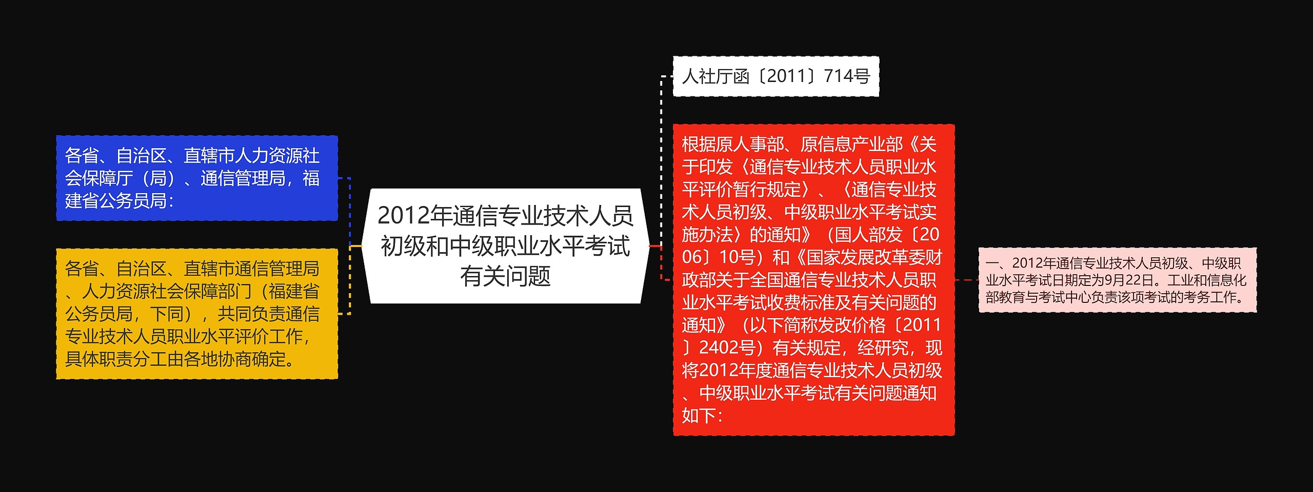 2012年通信专业技术人员初级和中级职业水平考试有关问题思维导图