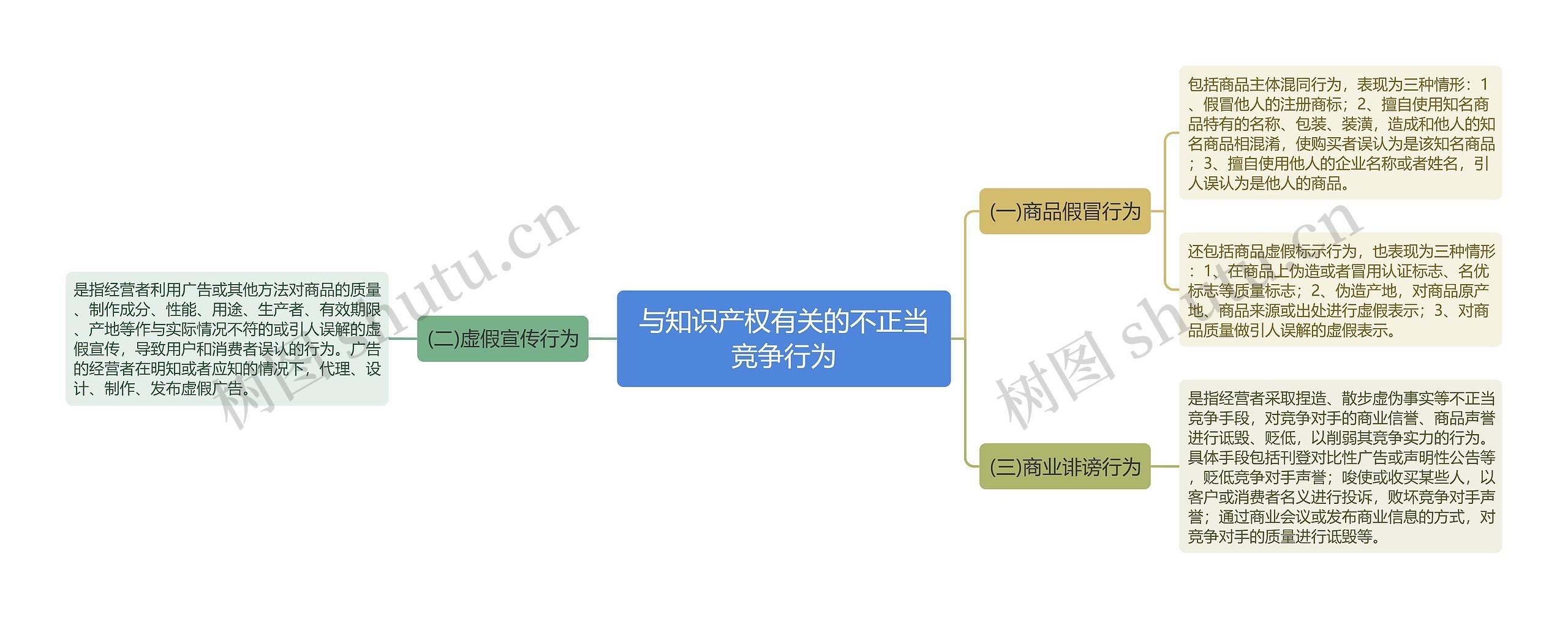 与知识产权有关的不正当竞争行为思维导图