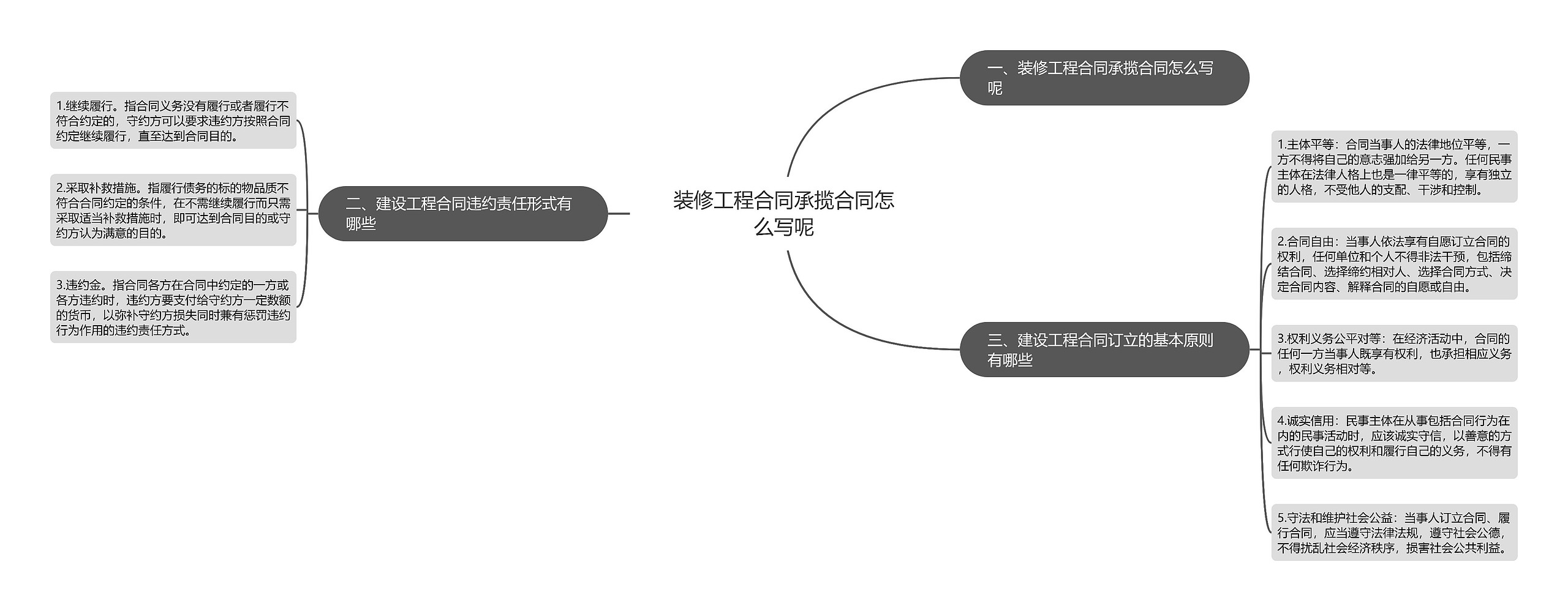 装修工程合同承揽合同怎么写呢思维导图