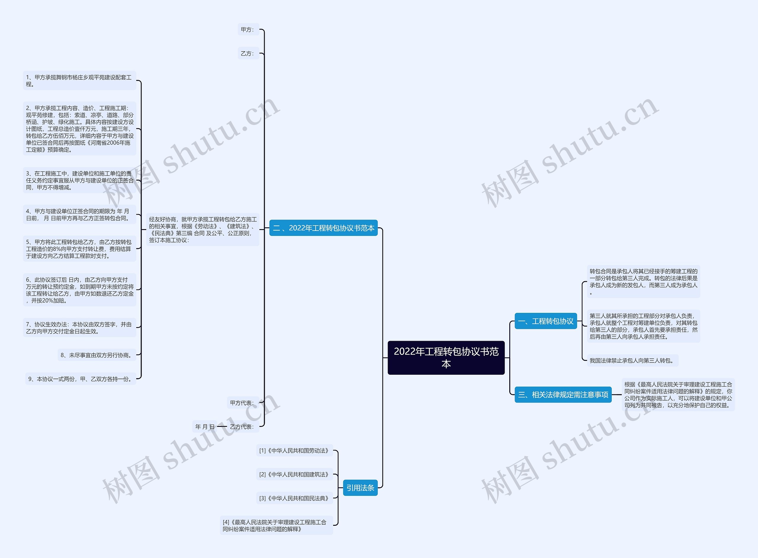 2022年工程转包协议书范本思维导图
