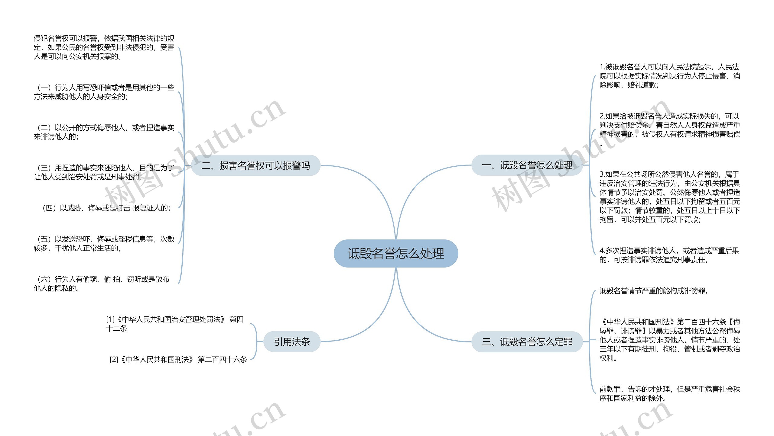 诋毁名誉怎么处理思维导图