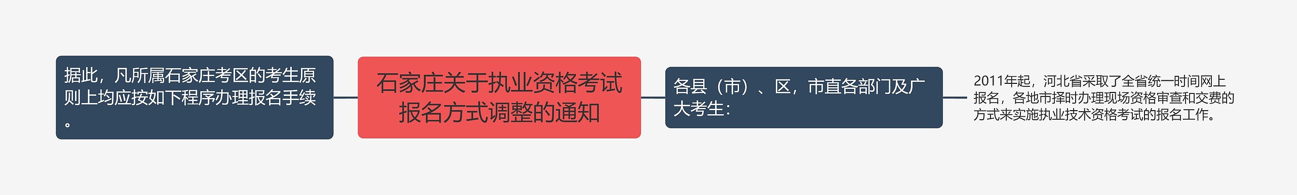 石家庄关于执业资格考试报名方式调整的通知思维导图