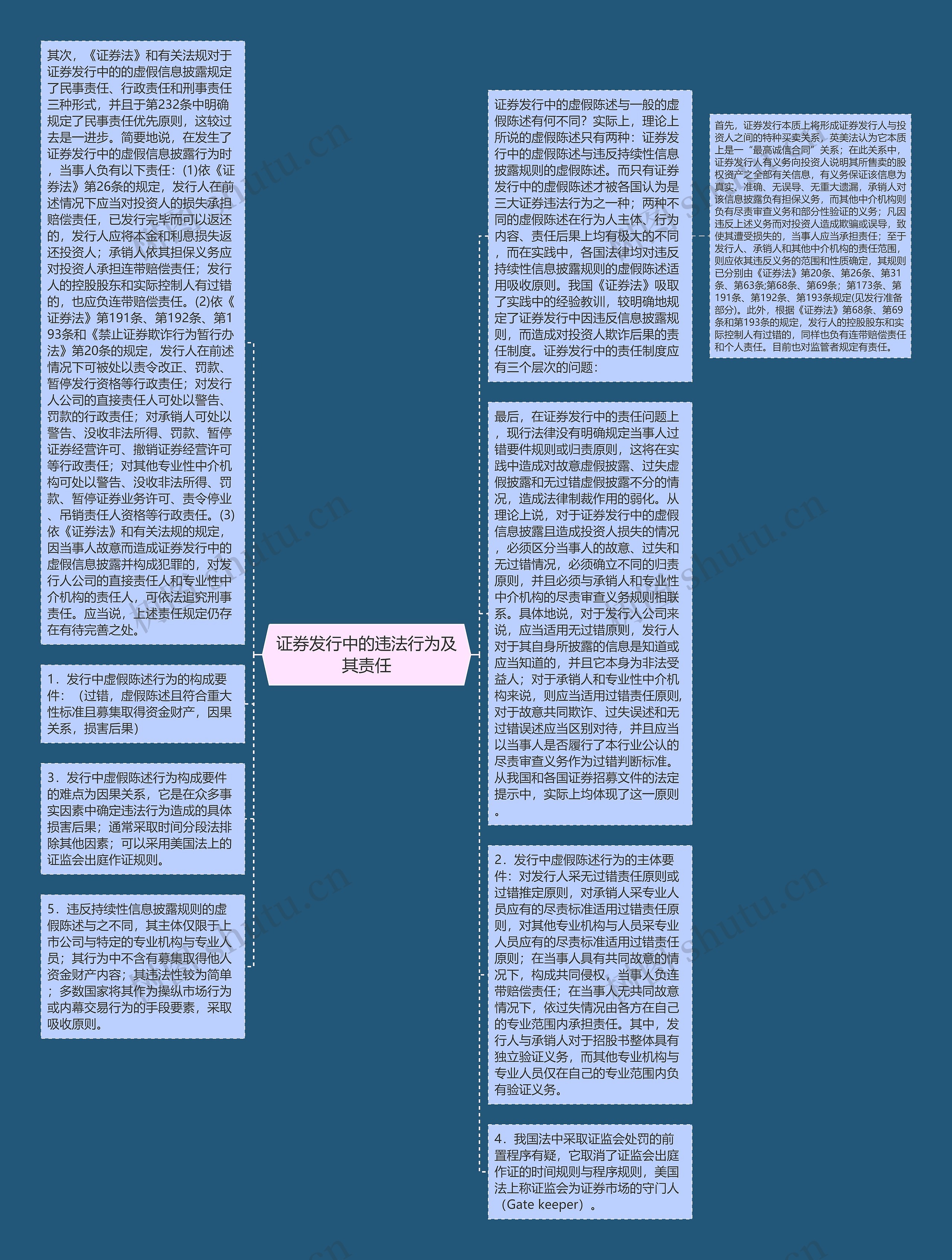 证券发行中的违法行为及其责任思维导图