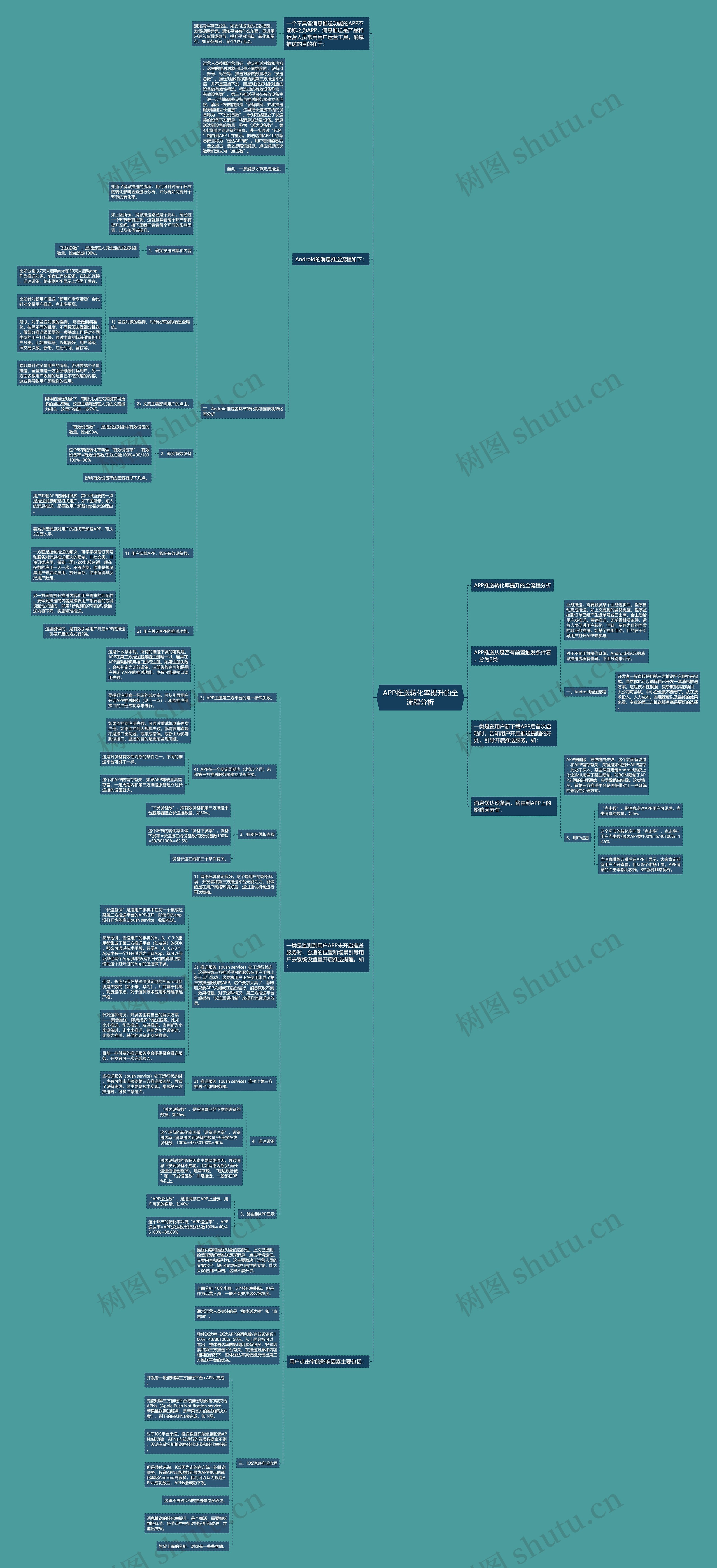 APP推送转化率提升的全流程分析思维导图
